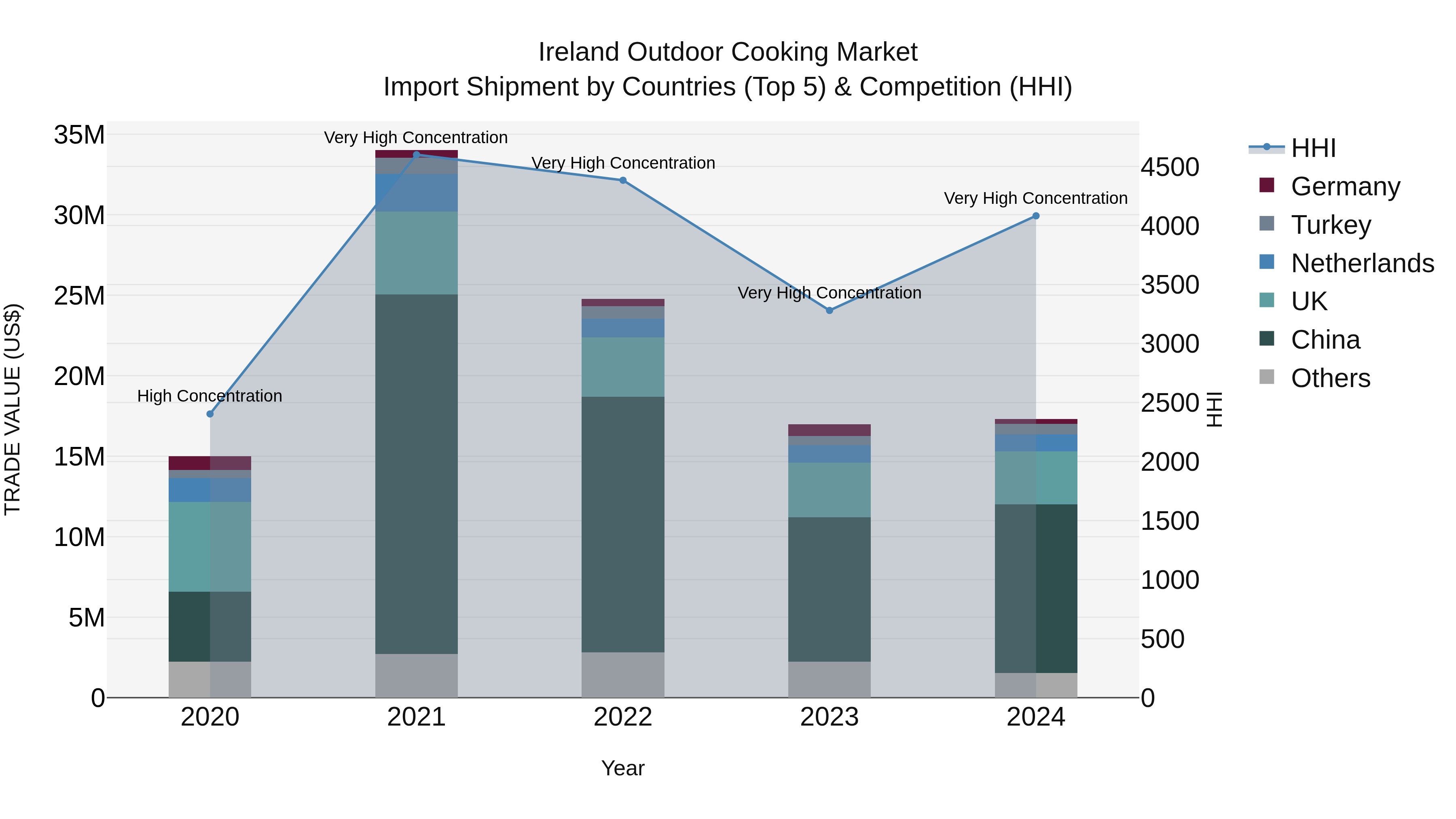 Ireland Outdoor Cooking Market Top 5 Importing Countries and Market Competition (HHI) Analysis