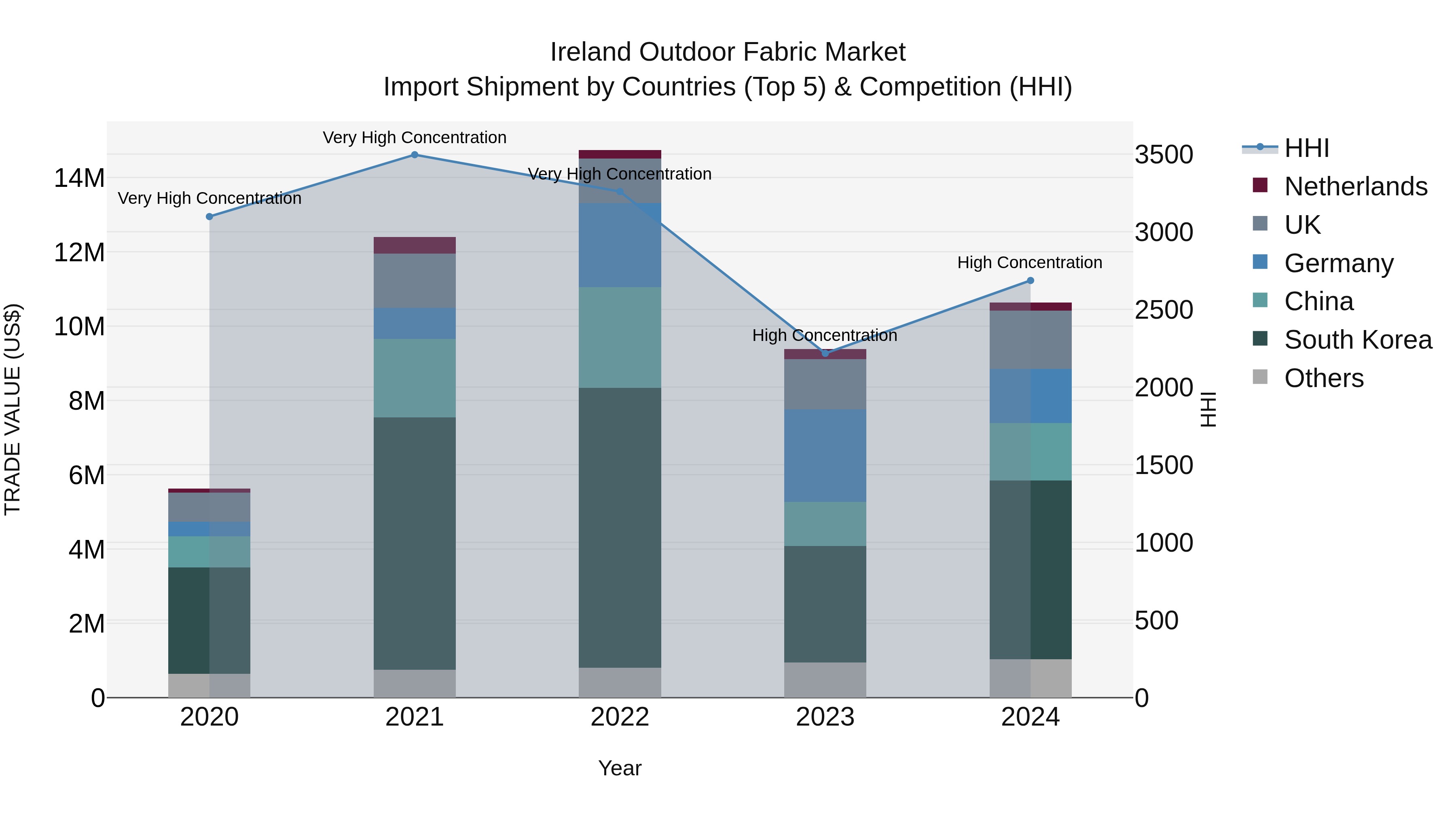 Ireland Outdoor Fabric Market Top 5 Importing Countries and Market Competition (HHI) Analysis