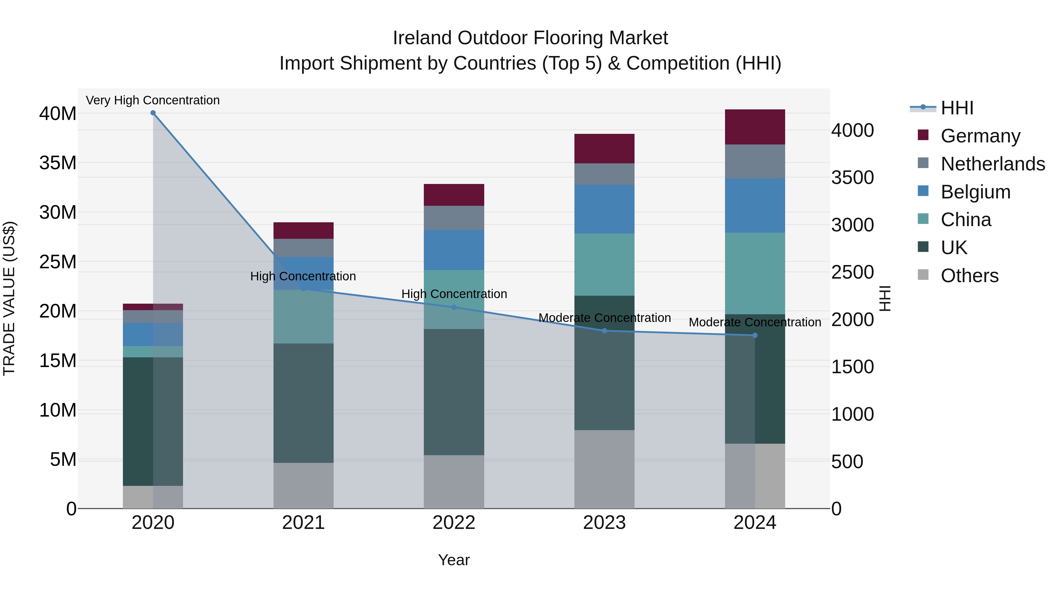 Ireland Outdoor Flooring Market Top 5 Importing Countries and Market Competition (HHI) Analysis