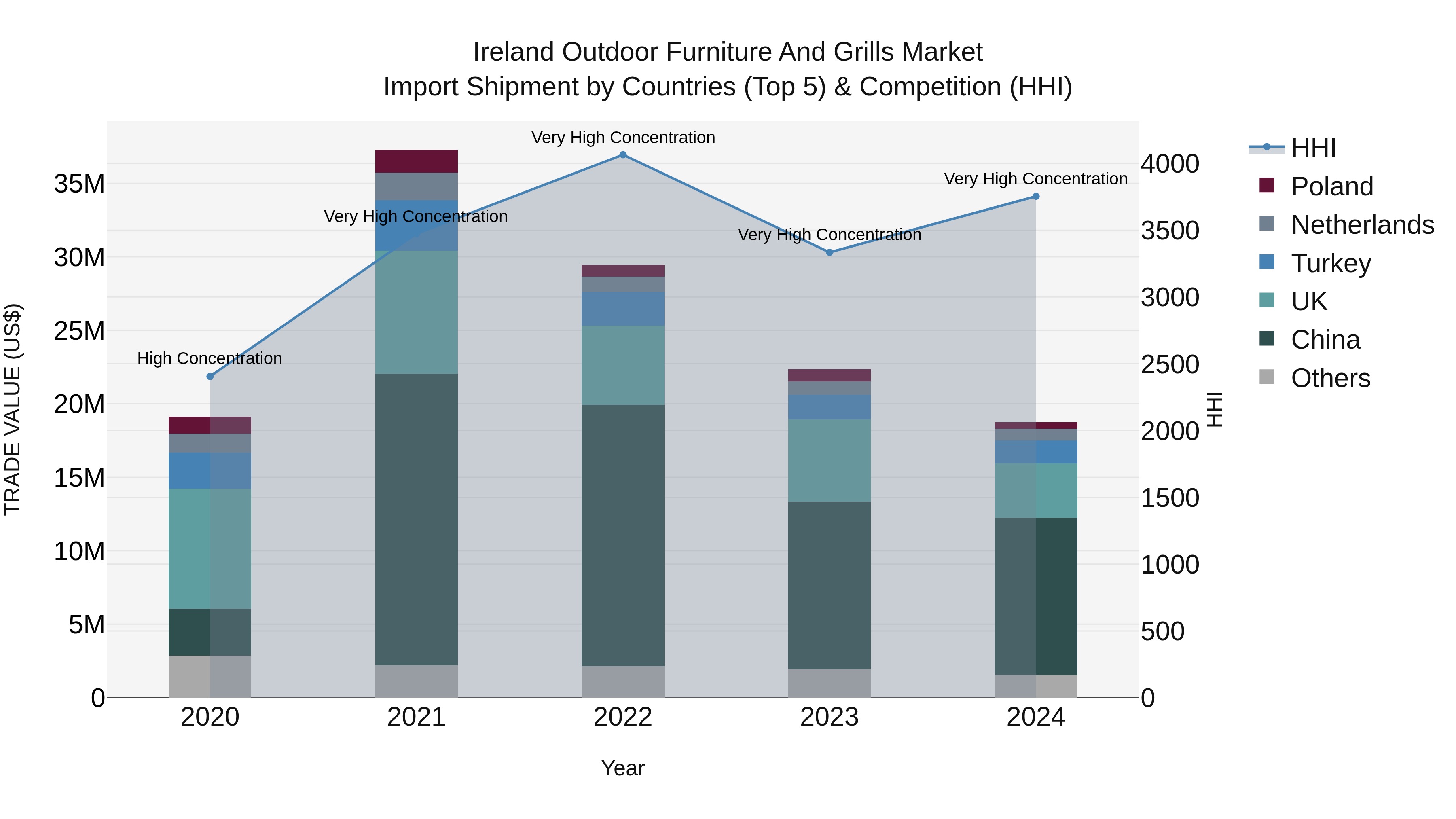 Ireland Outdoor Furniture and Grills Market Top 5 Importing Countries and Market Competition (HHI) Analysis