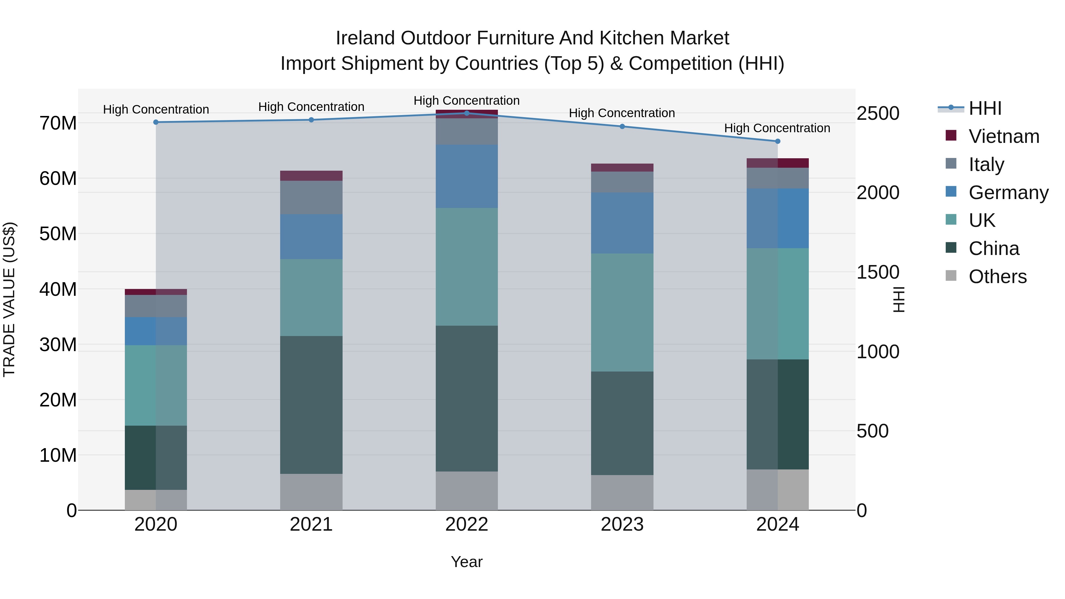 Ireland Outdoor Furniture and Kitchen Market Top 5 Importing Countries and Market Competition (HHI) Analysis