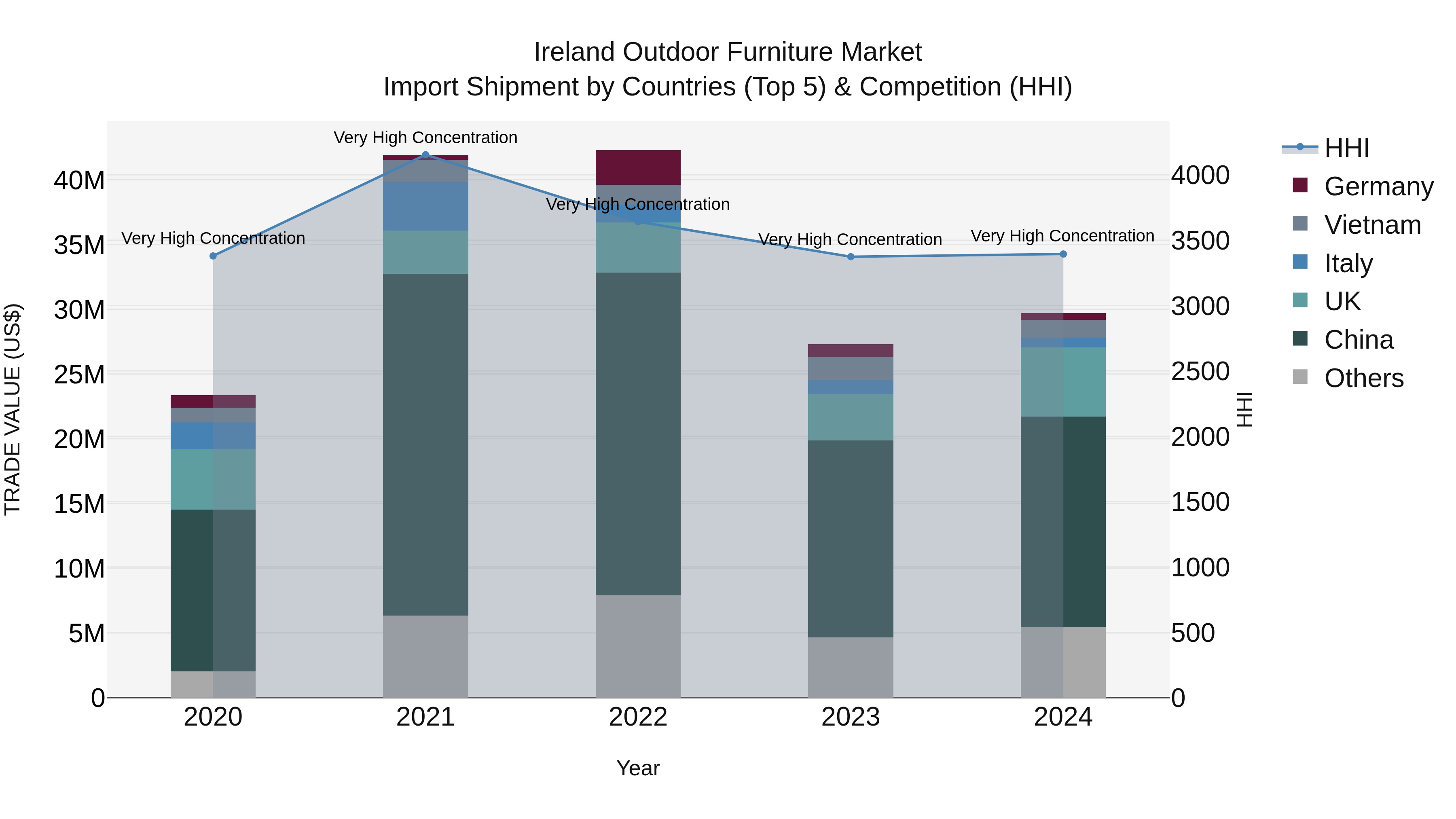 Ireland Outdoor Furniture Market Top 5 Importing Countries and Market Competition (HHI) Analysis
