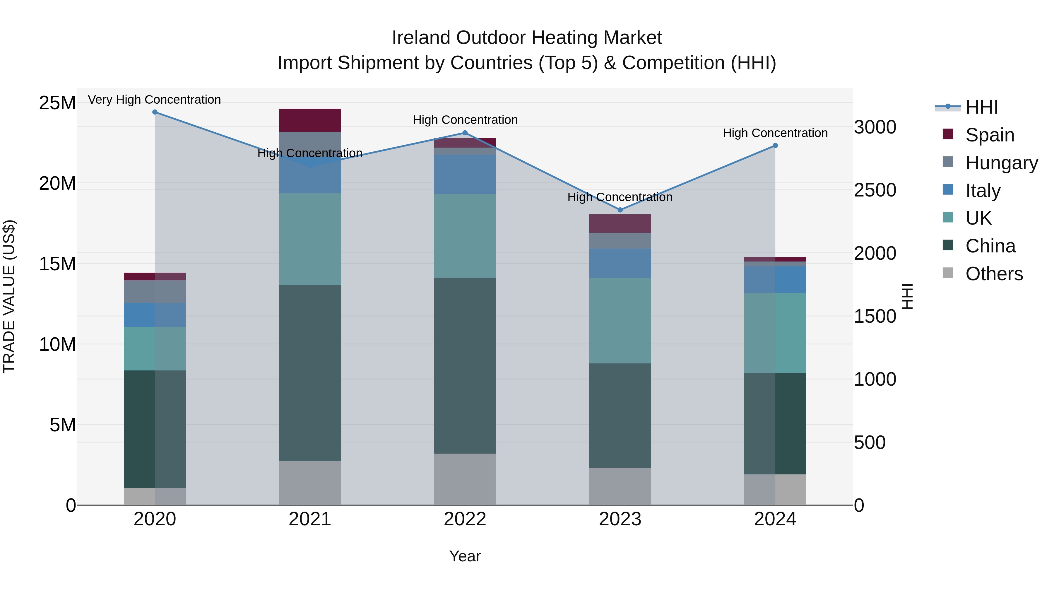 Ireland Outdoor Heating Market Top 5 Importing Countries and Market Competition (HHI) Analysis