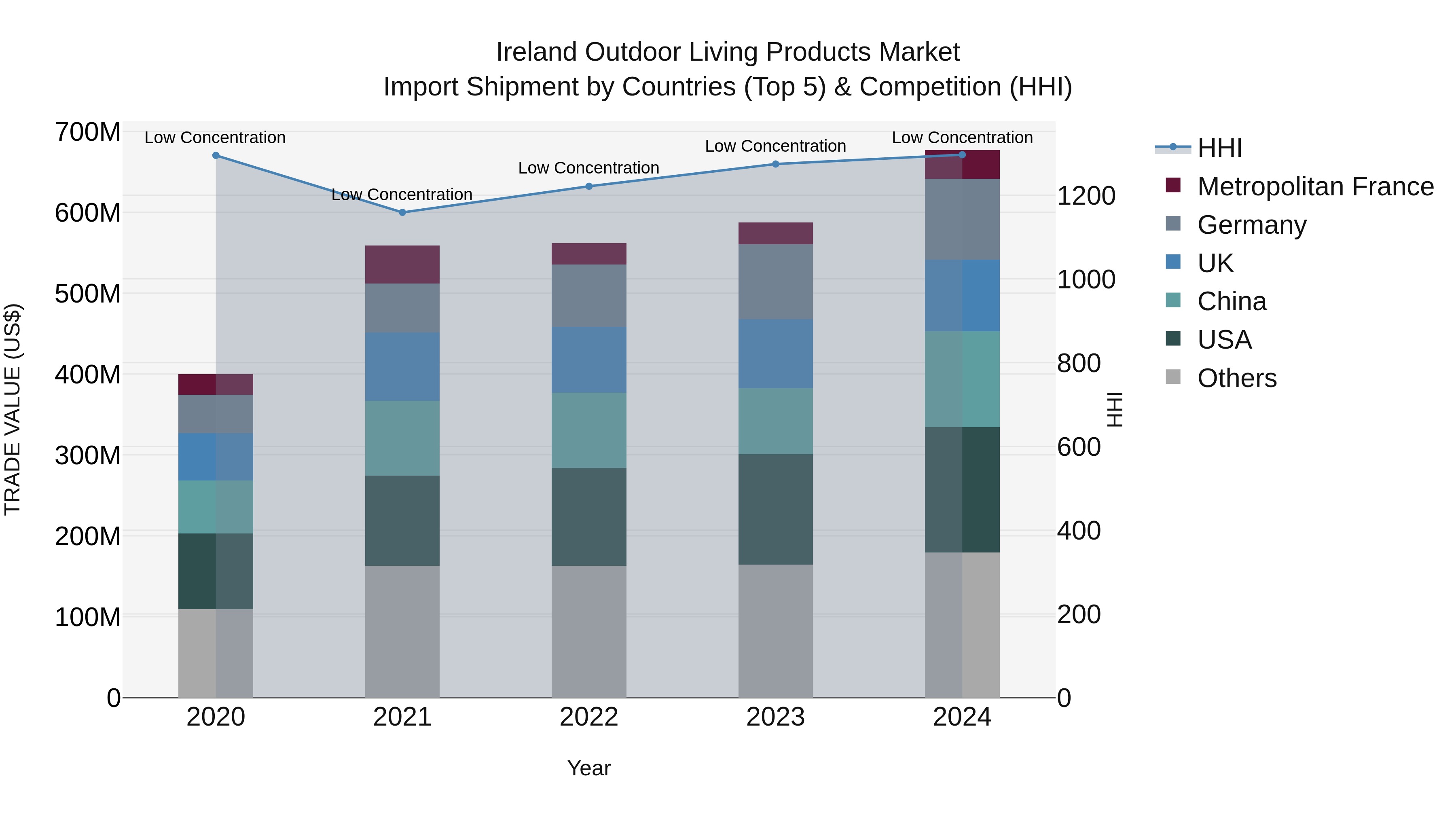 Ireland Outdoor Living Products Market Top 5 Importing Countries and Market Competition (HHI) Analysis