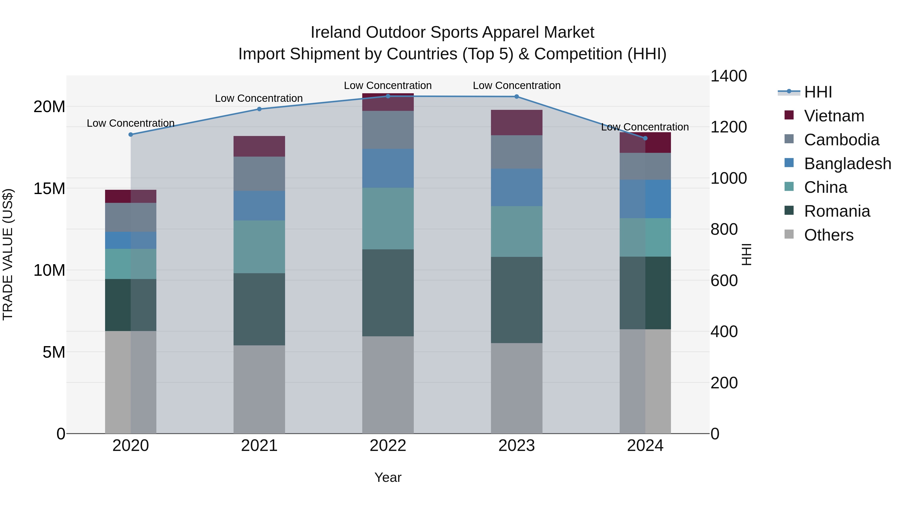 Ireland Outdoor Sports Apparel Market Top 5 Importing Countries and Market Competition (HHI) Analysis