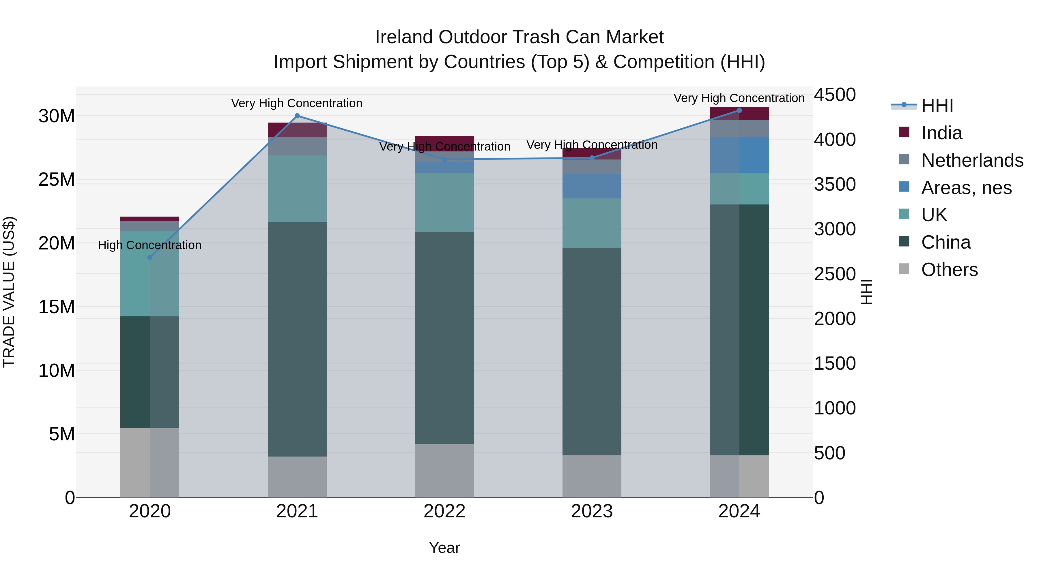 Ireland Outdoor Trash Can Market Top 5 Importing Countries and Market Competition (HHI) Analysis