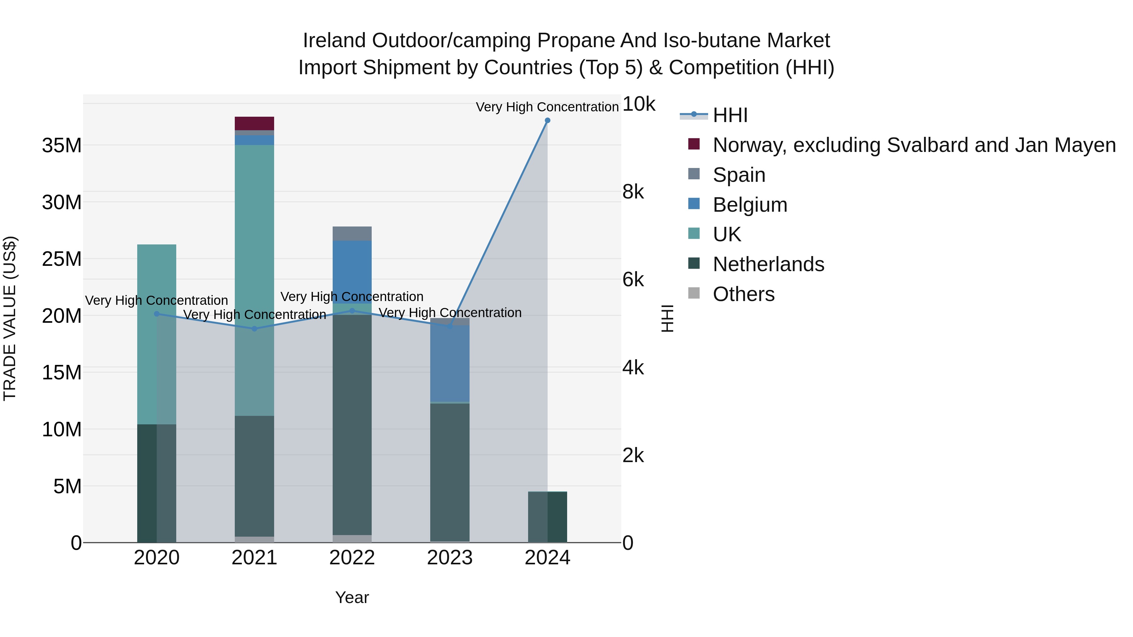 Ireland Outdoor/camping Propane and Iso-butane Market Top 5 Importing Countries and Market Competition (HHI) Analysis