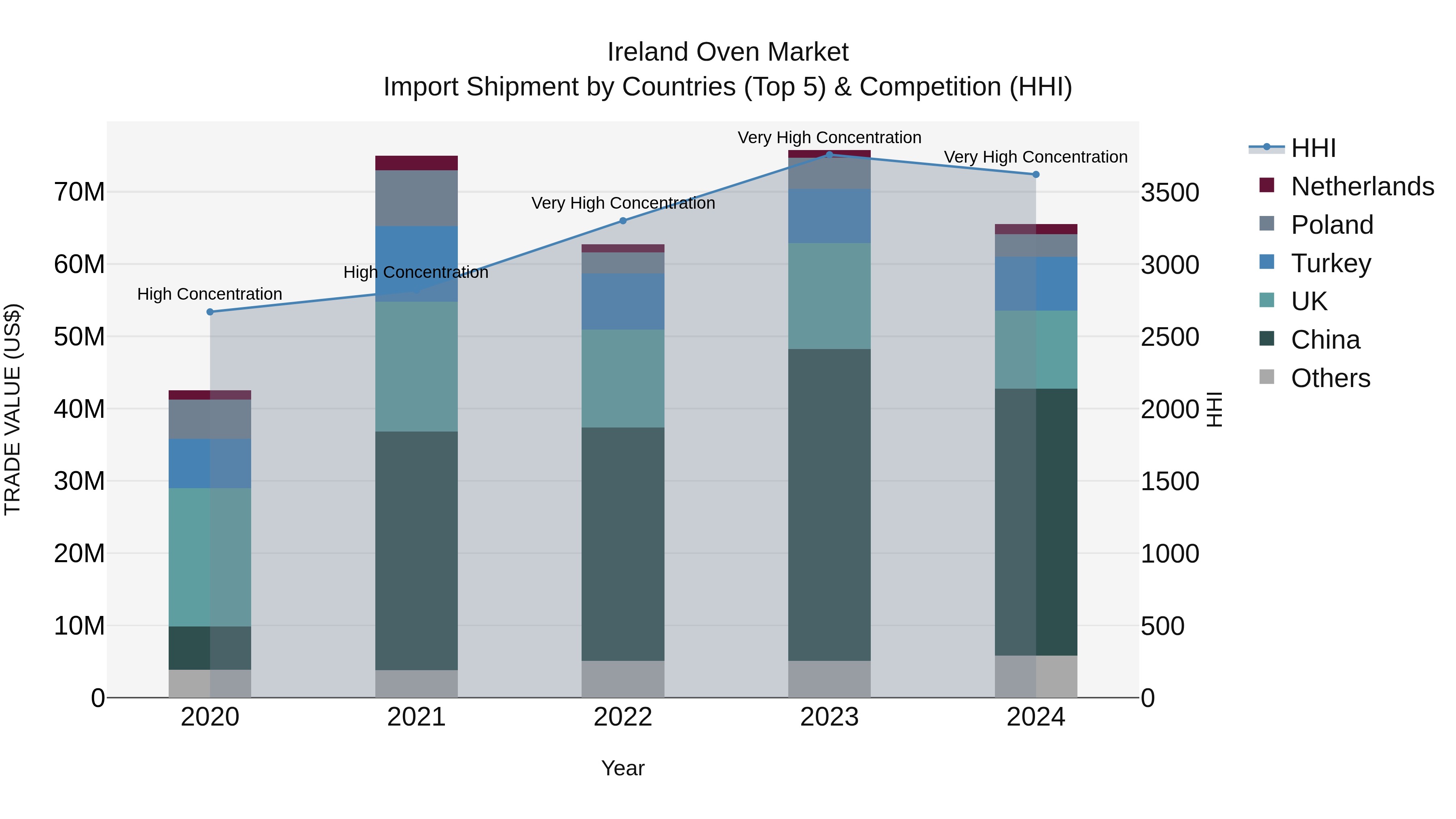 Ireland Oven Market Top 5 Importing Countries and Market Competition (HHI) Analysis