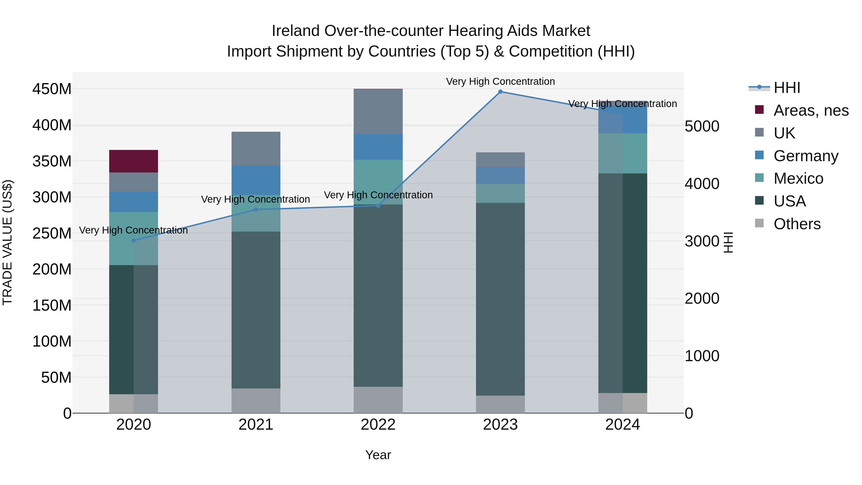 Ireland Over-the-counter Hearing Aids Market Top 5 Importing Countries and Market Competition (HHI) Analysis