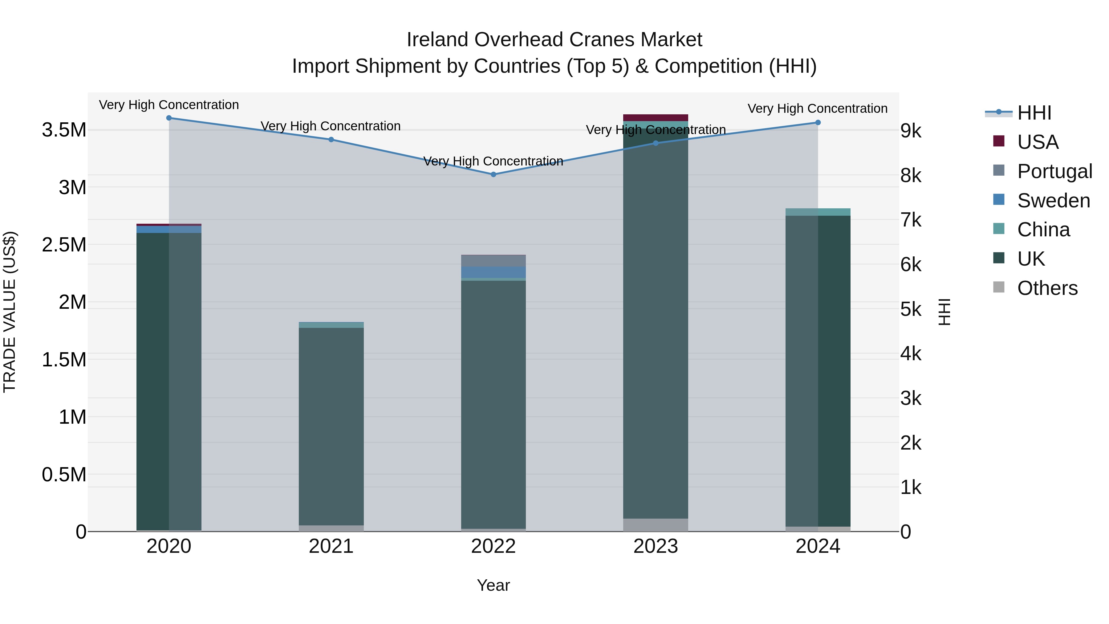 Ireland Overhead Cranes Market Top 5 Importing Countries and Market Competition (HHI) Analysis