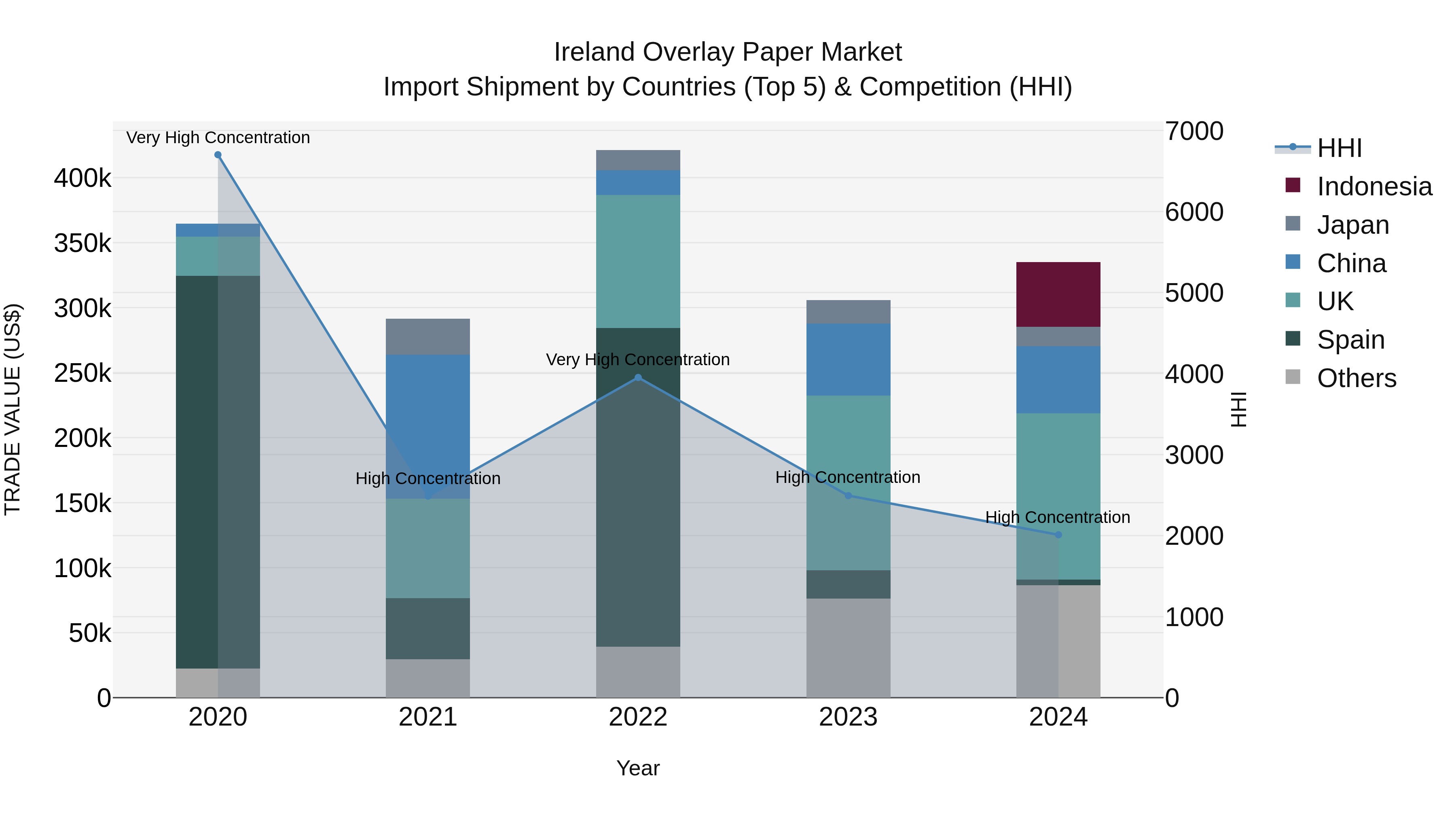Ireland Overlay Paper Market Top 5 Importing Countries and Market Competition (HHI) Analysis