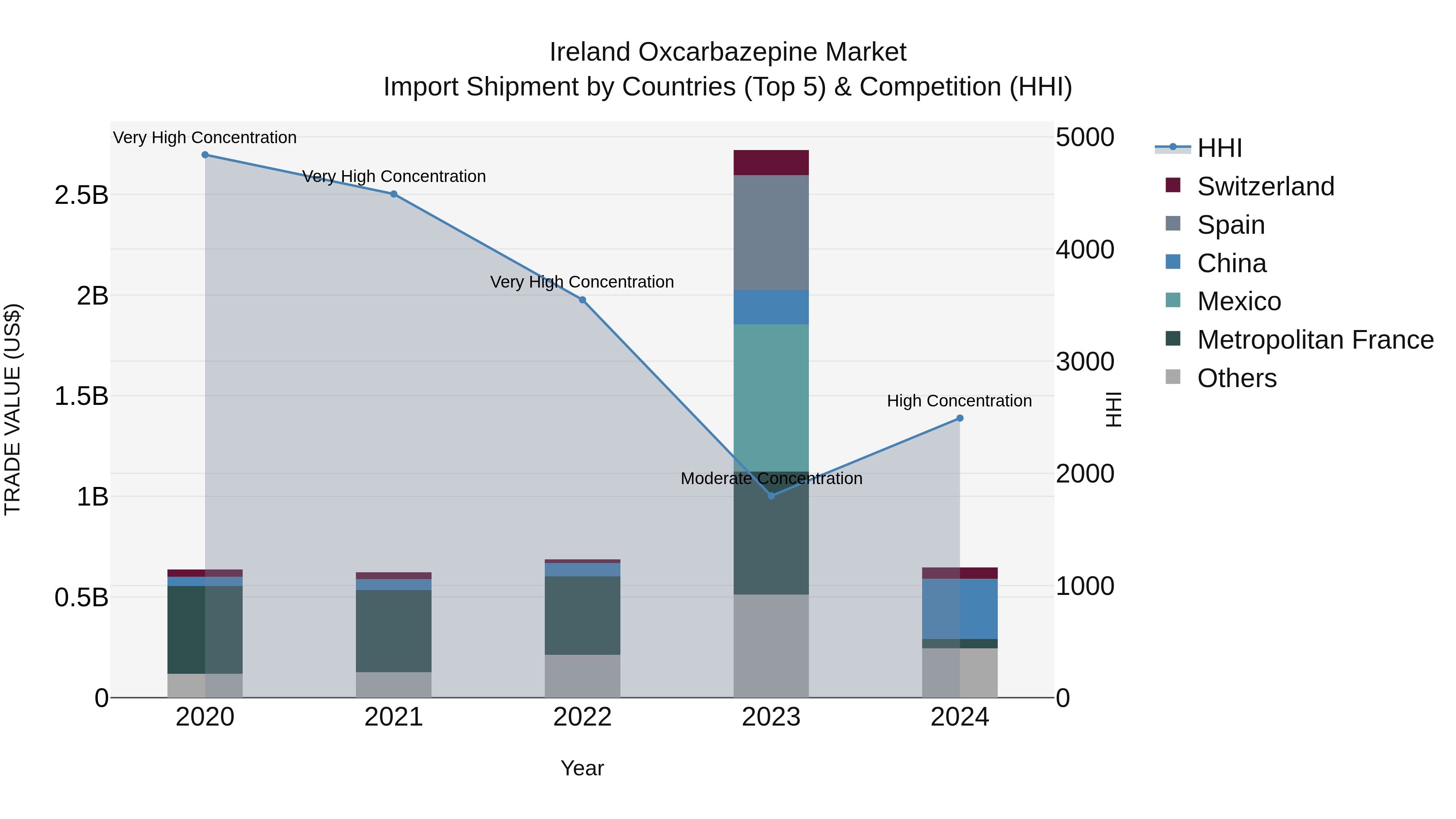 Ireland Oxcarbazepine Market Top 5 Importing Countries and Market Competition (HHI) Analysis