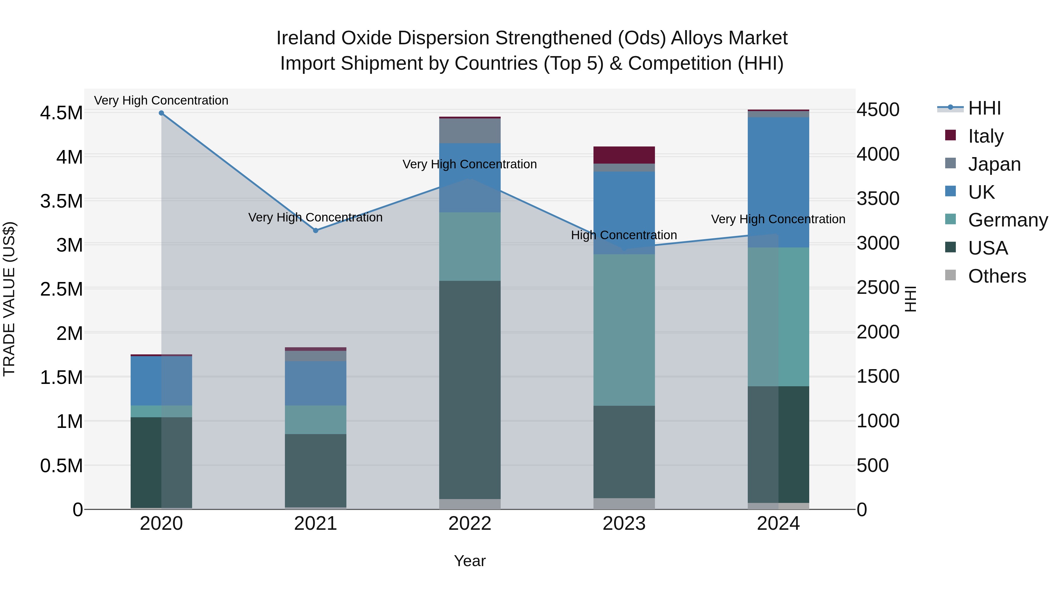 Ireland Oxide Dispersion Strengthened (Ods) Alloys Market Top 5 Importing Countries and Market Competition (HHI) Analysis