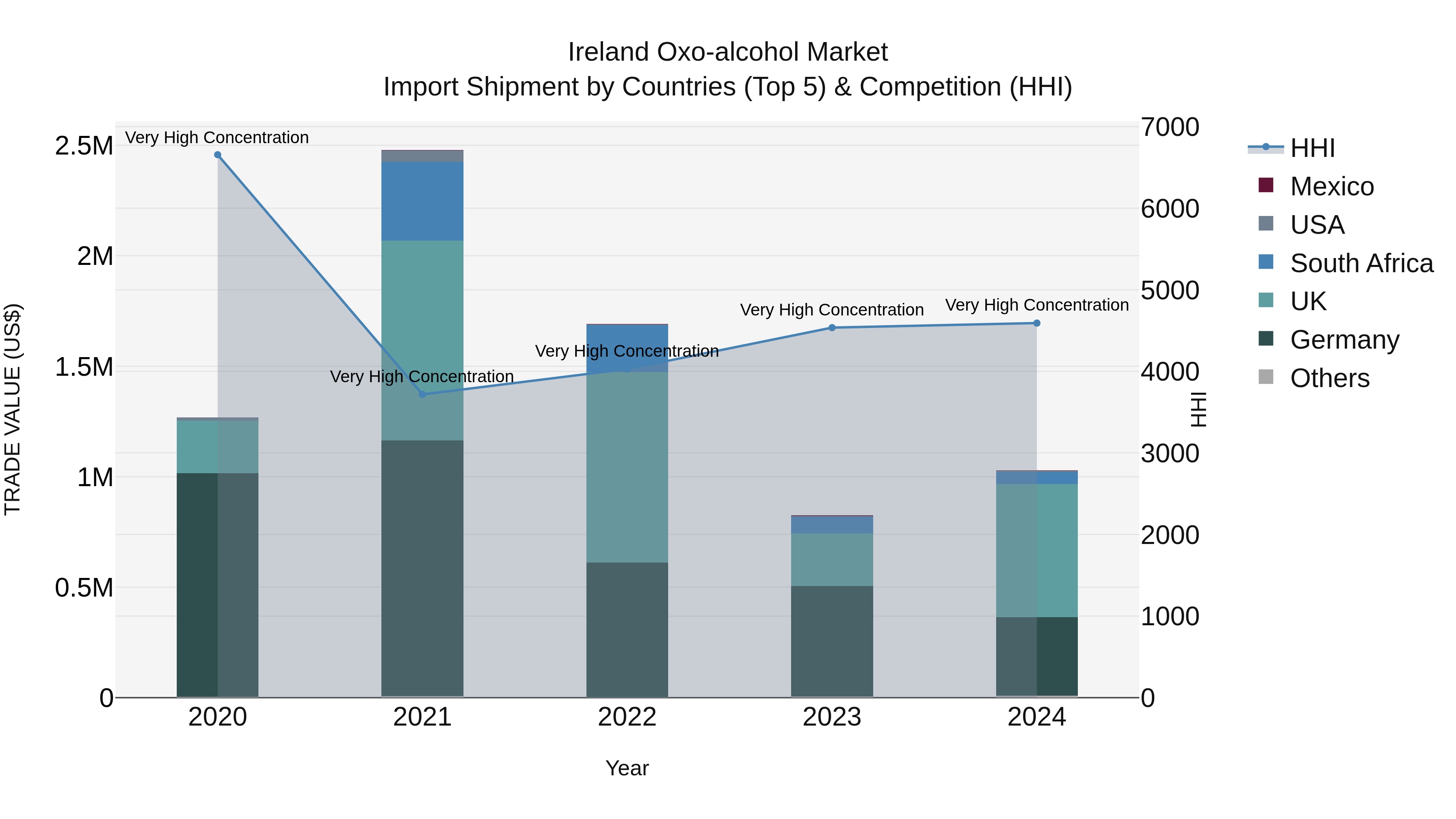 Ireland Oxo-alcohol Market Top 5 Importing Countries and Market Competition (HHI) Analysis