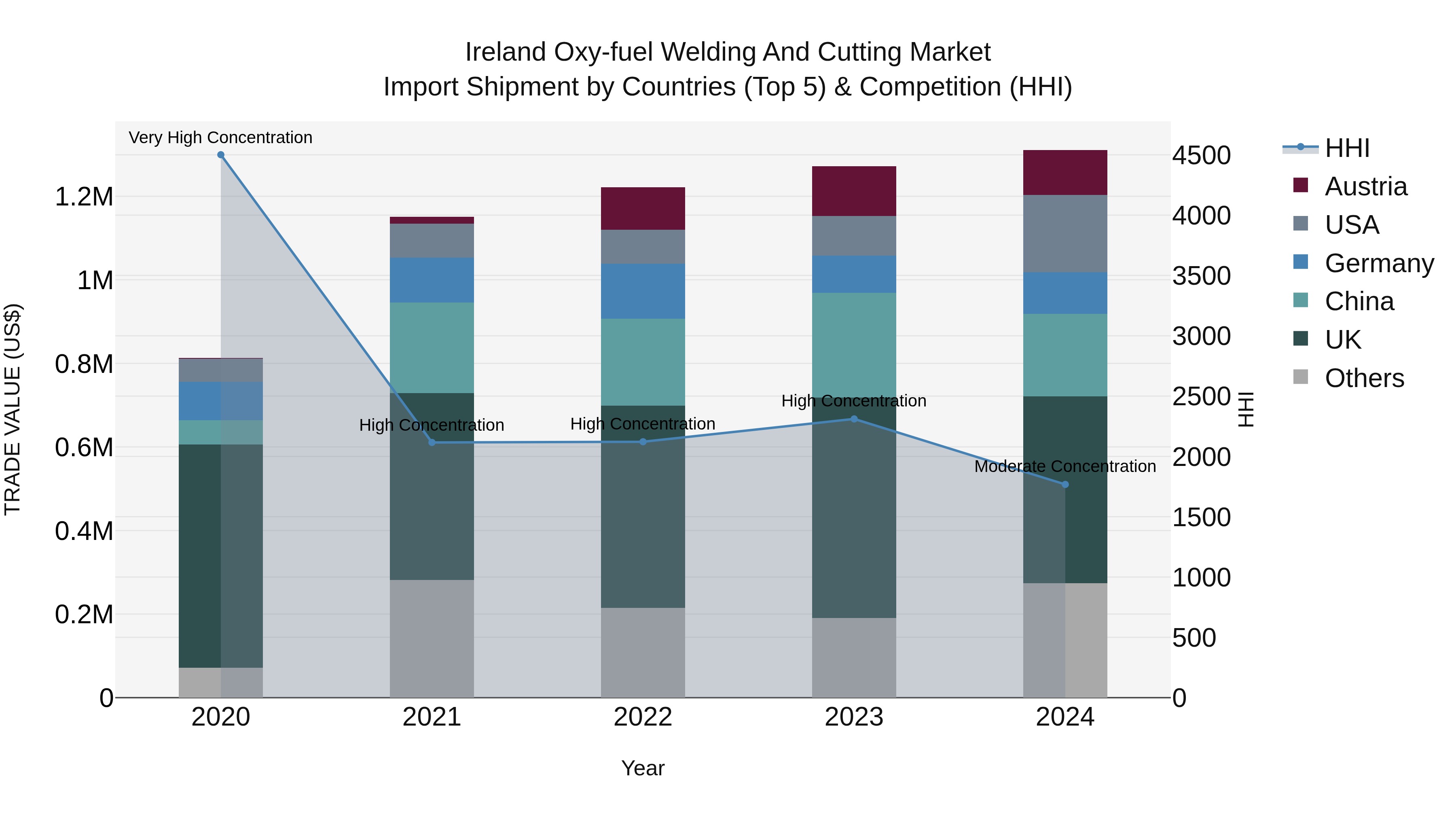 Ireland Oxy-fuel Welding and Cutting Market Top 5 Importing Countries and Market Competition (HHI) Analysis