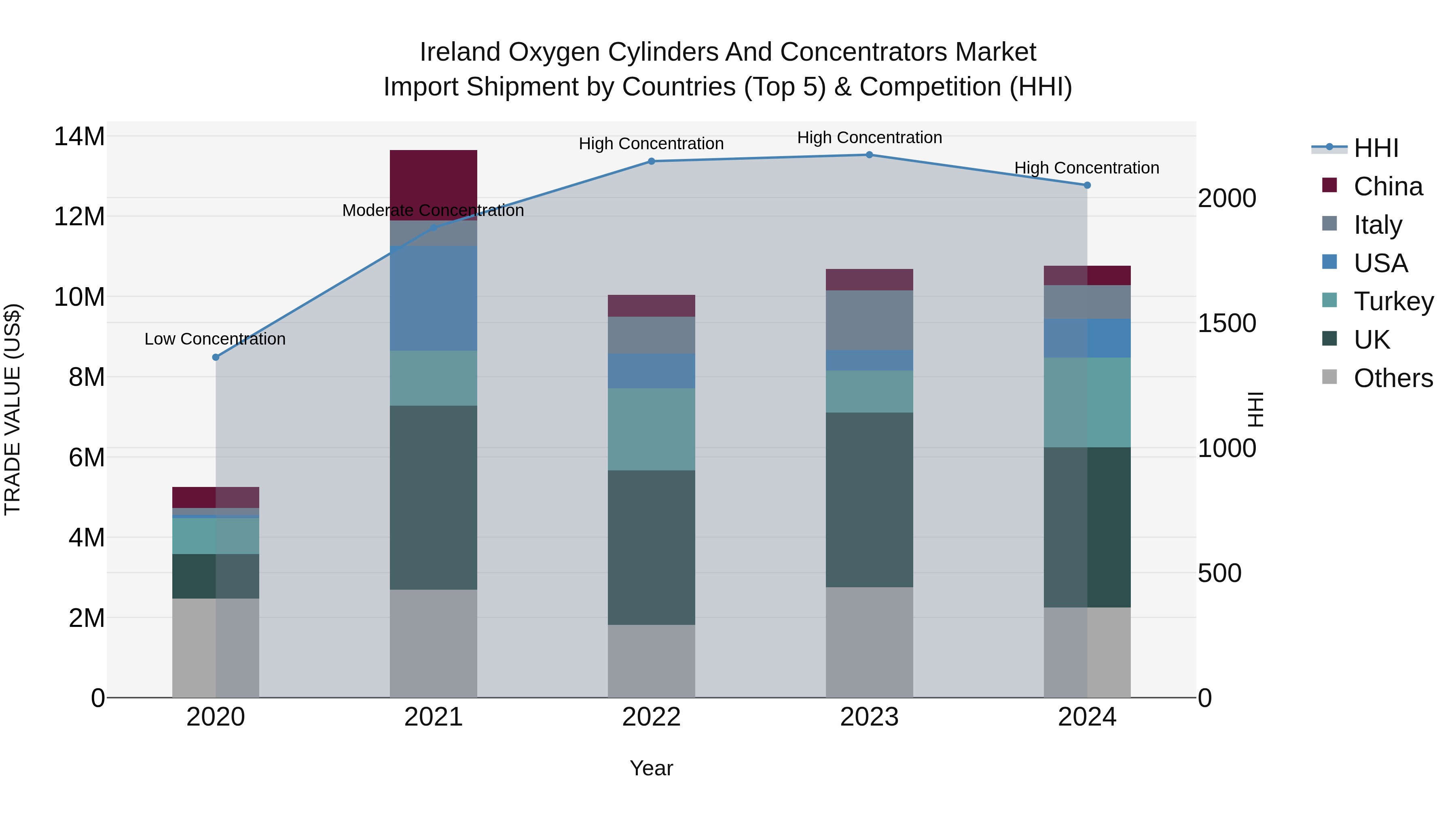 Ireland Oxygen Cylinders and Concentrators Market Top 5 Importing Countries and Market Competition (HHI) Analysis