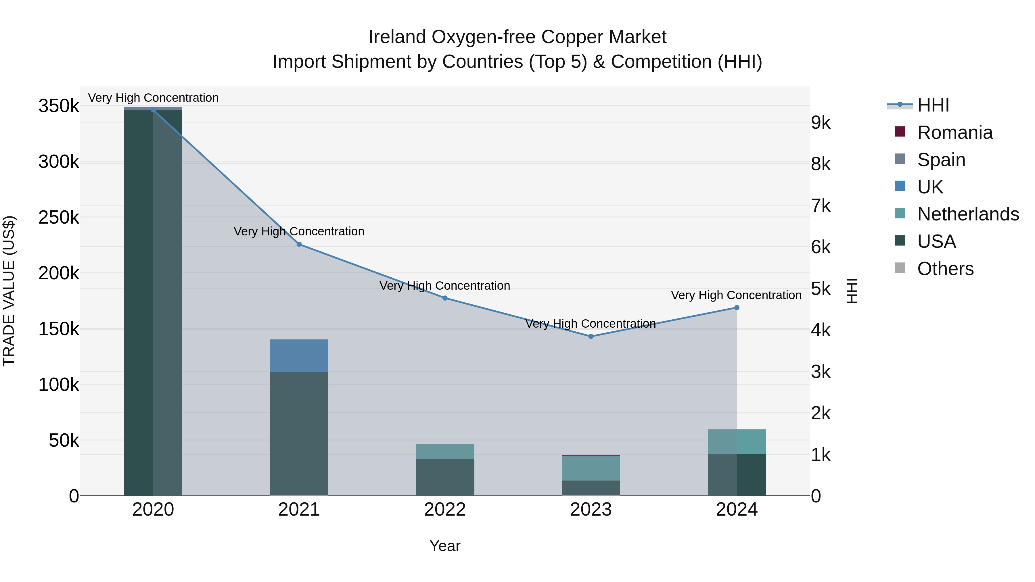 Ireland Oxygen-free Copper Market Top 5 Importing Countries and Market Competition (HHI) Analysis