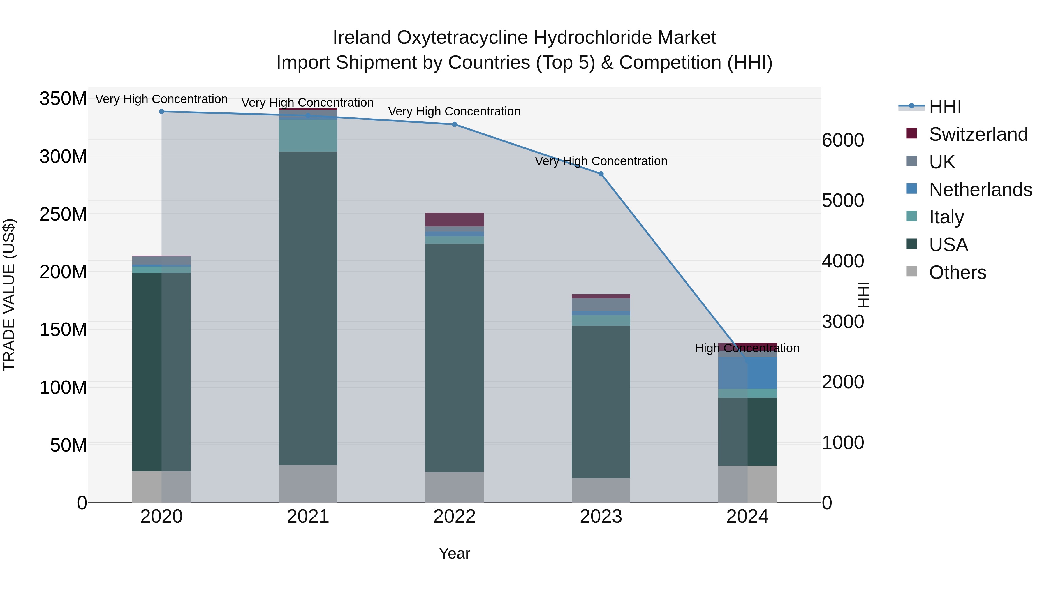 Ireland Oxytetracycline Hydrochloride Market Top 5 Importing Countries and Market Competition (HHI) Analysis