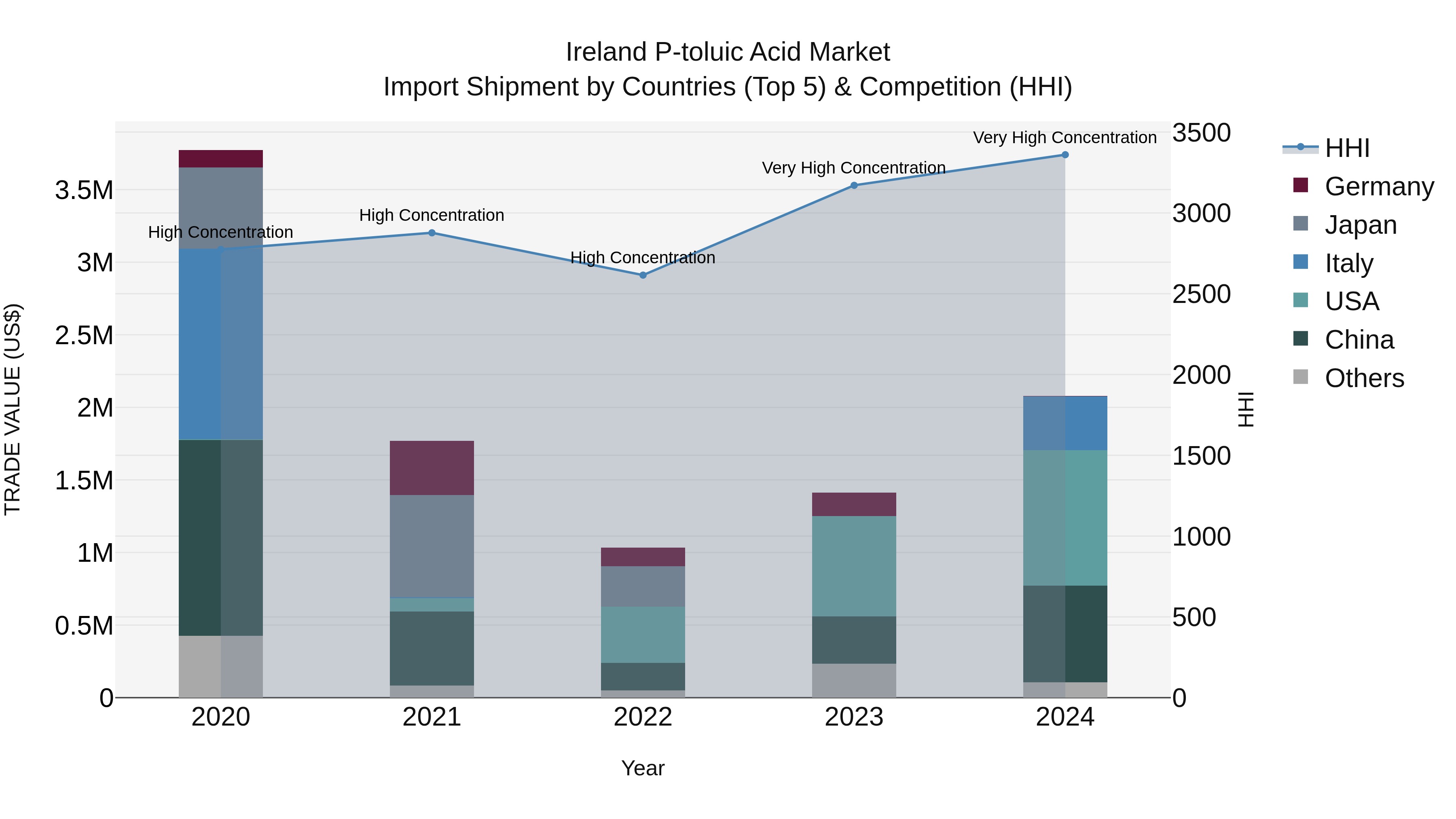 Ireland P-toluic Acid Market Top 5 Importing Countries and Market Competition (HHI) Analysis