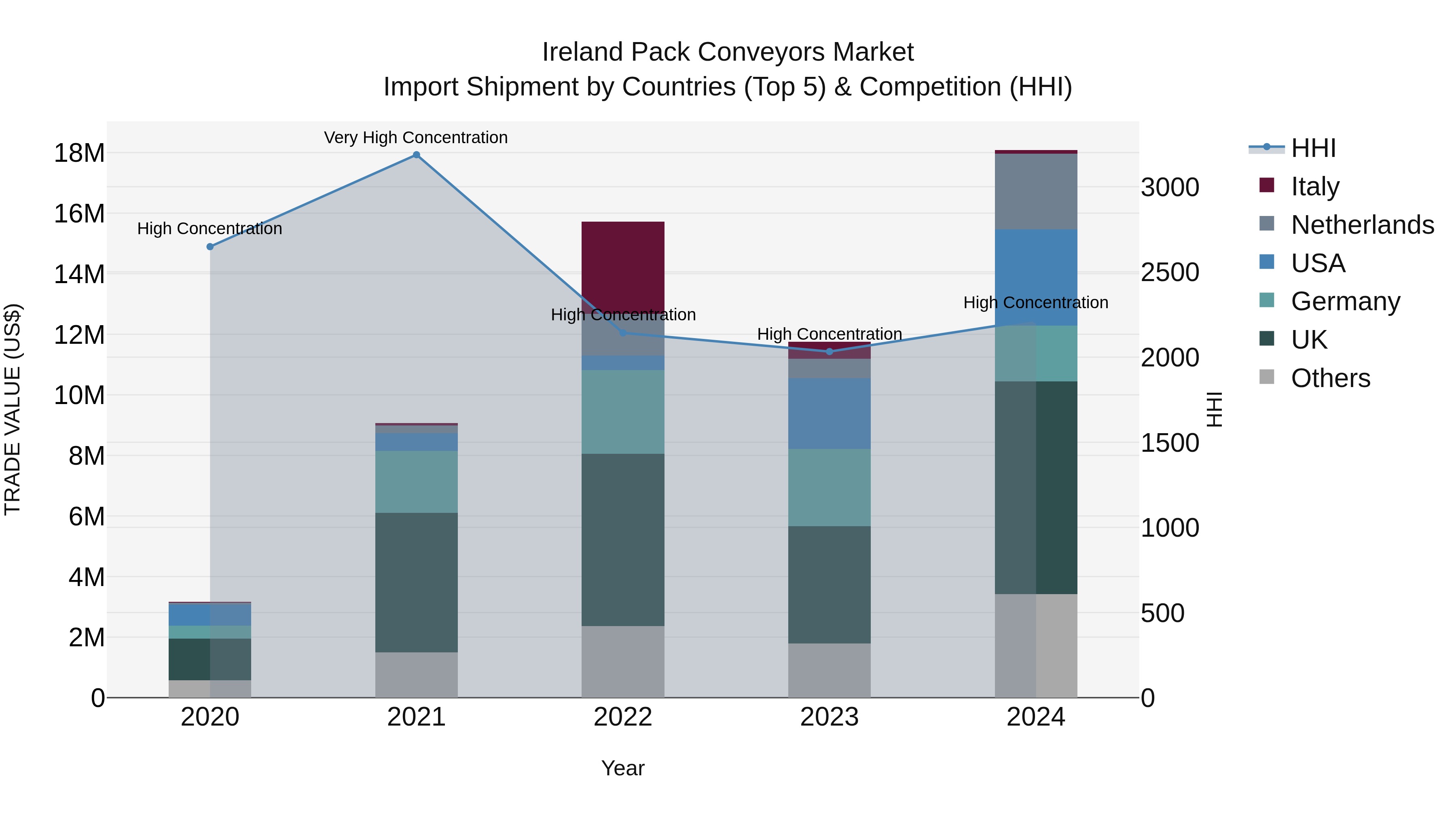 Ireland Pack Conveyors Market Top 5 Importing Countries and Market Competition (HHI) Analysis