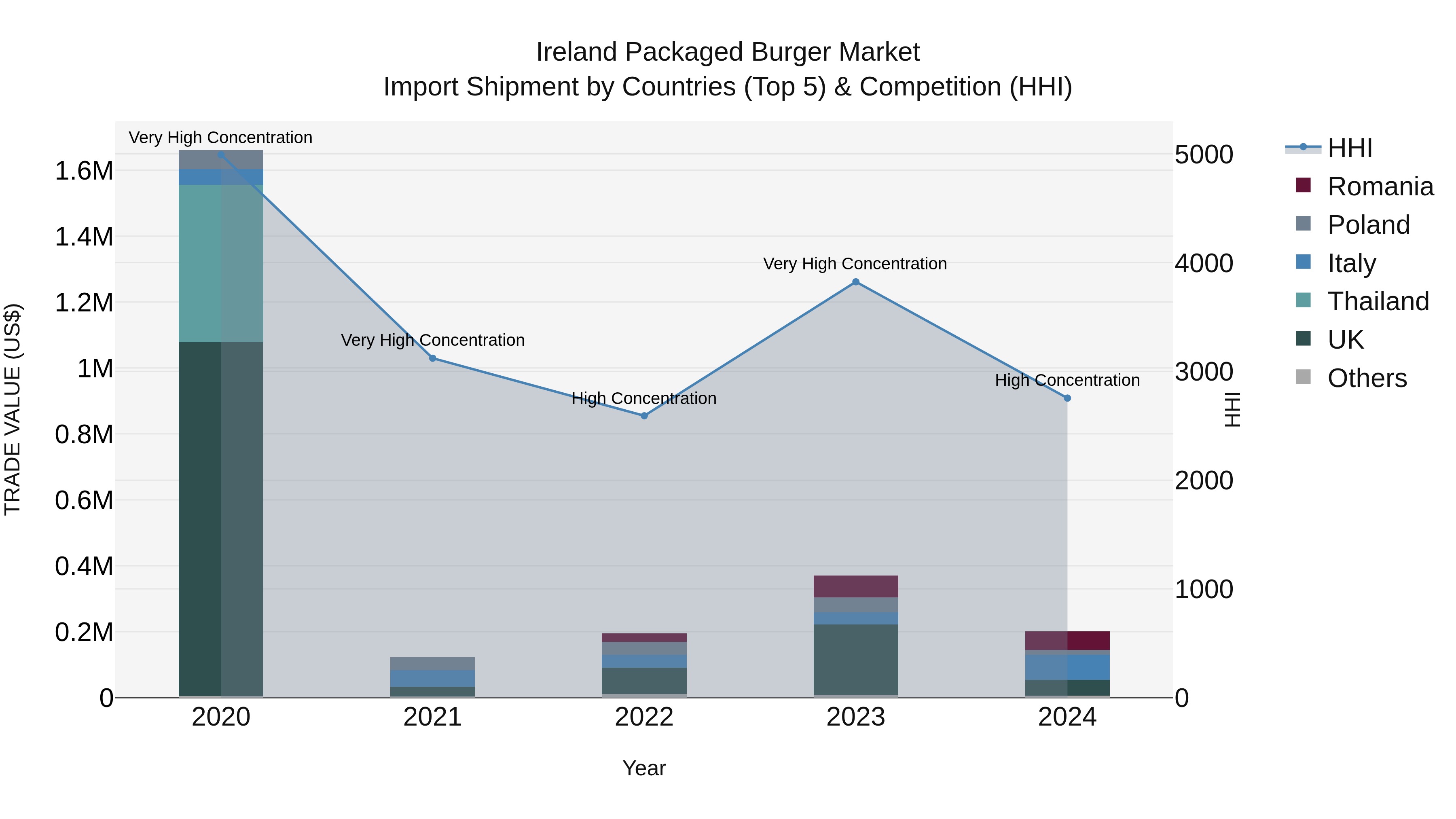 Ireland Packaged Burger Market Top 5 Importing Countries and Market Competition (HHI) Analysis