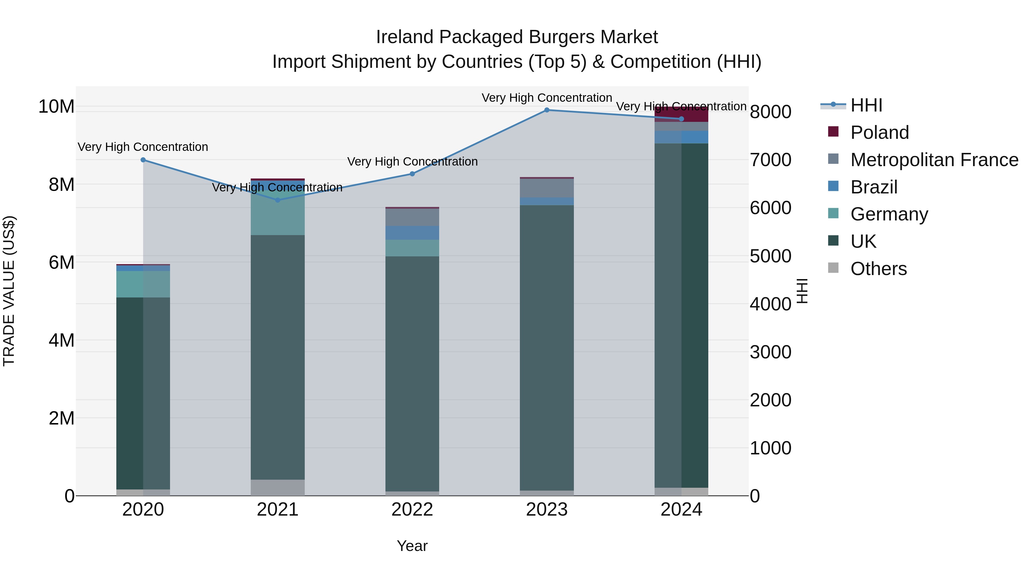 Ireland Packaged Burgers Market Top 5 Importing Countries and Market Competition (HHI) Analysis