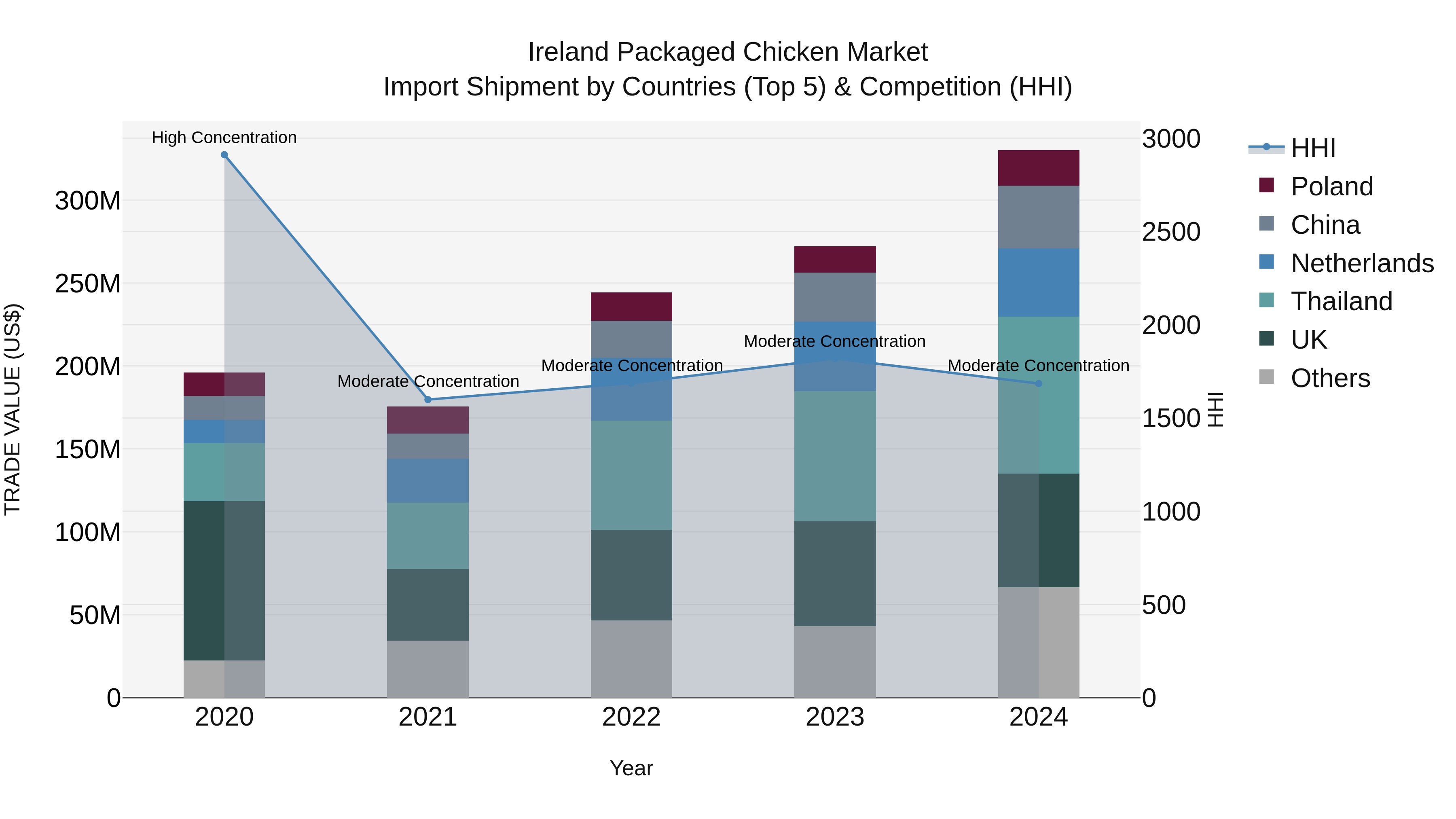 Ireland Packaged Chicken Market Top 5 Importing Countries and Market Competition (HHI) Analysis