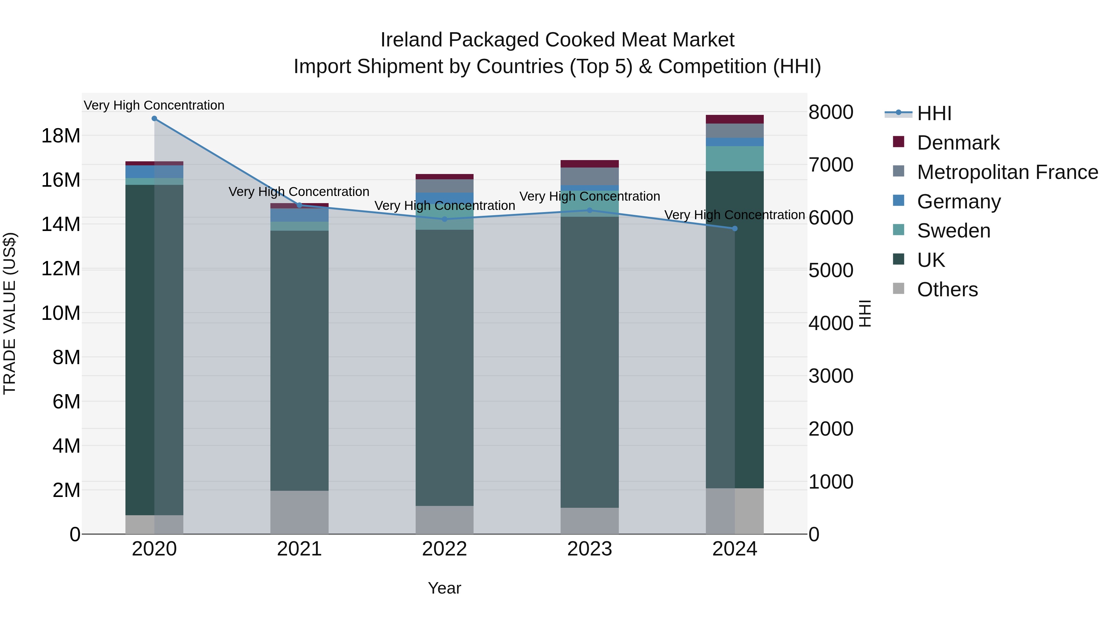 Ireland Packaged Cooked Meat Market Top 5 Importing Countries and Market Competition (HHI) Analysis