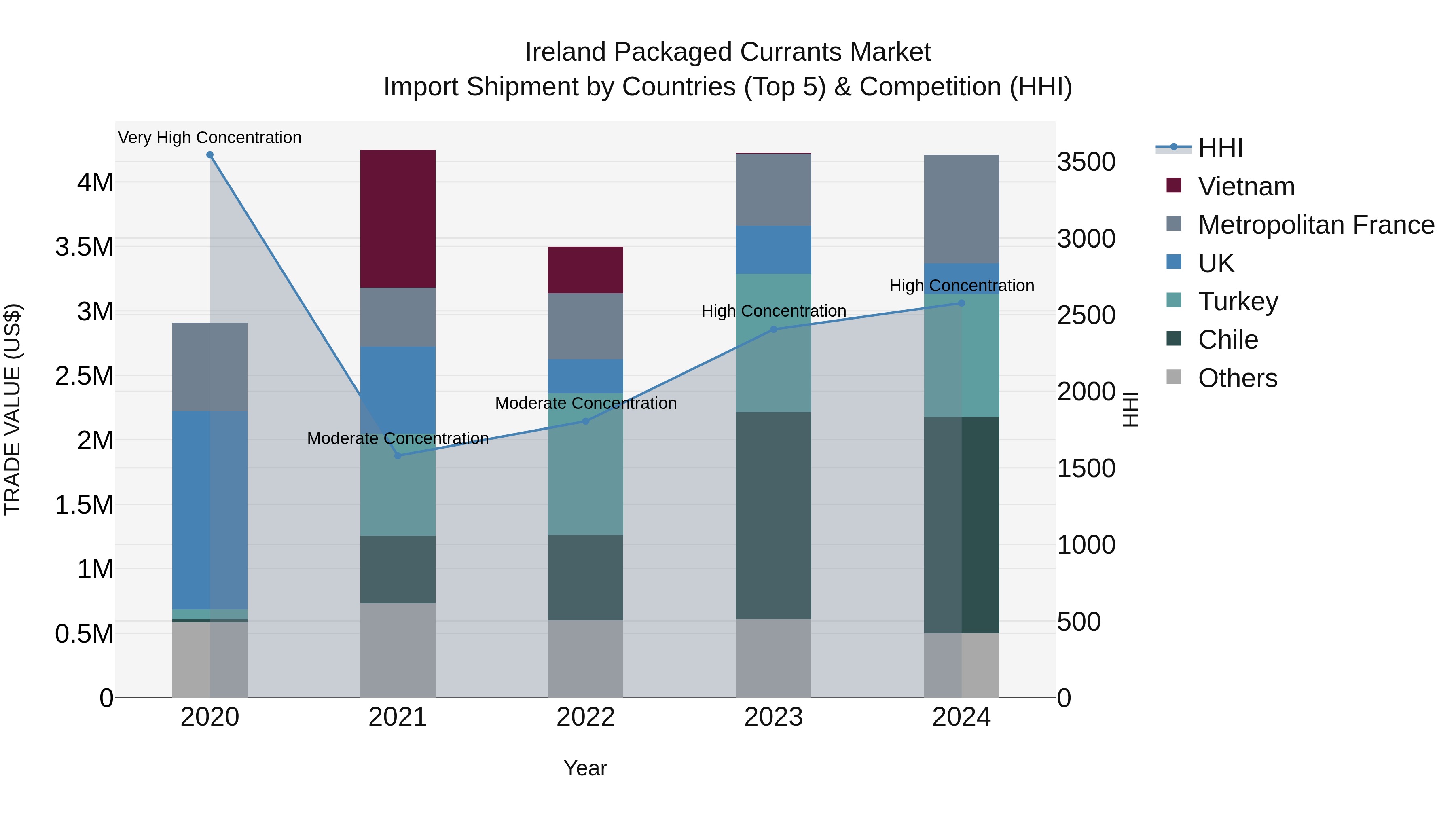 Ireland Packaged Currants Market Top 5 Importing Countries and Market Competition (HHI) Analysis