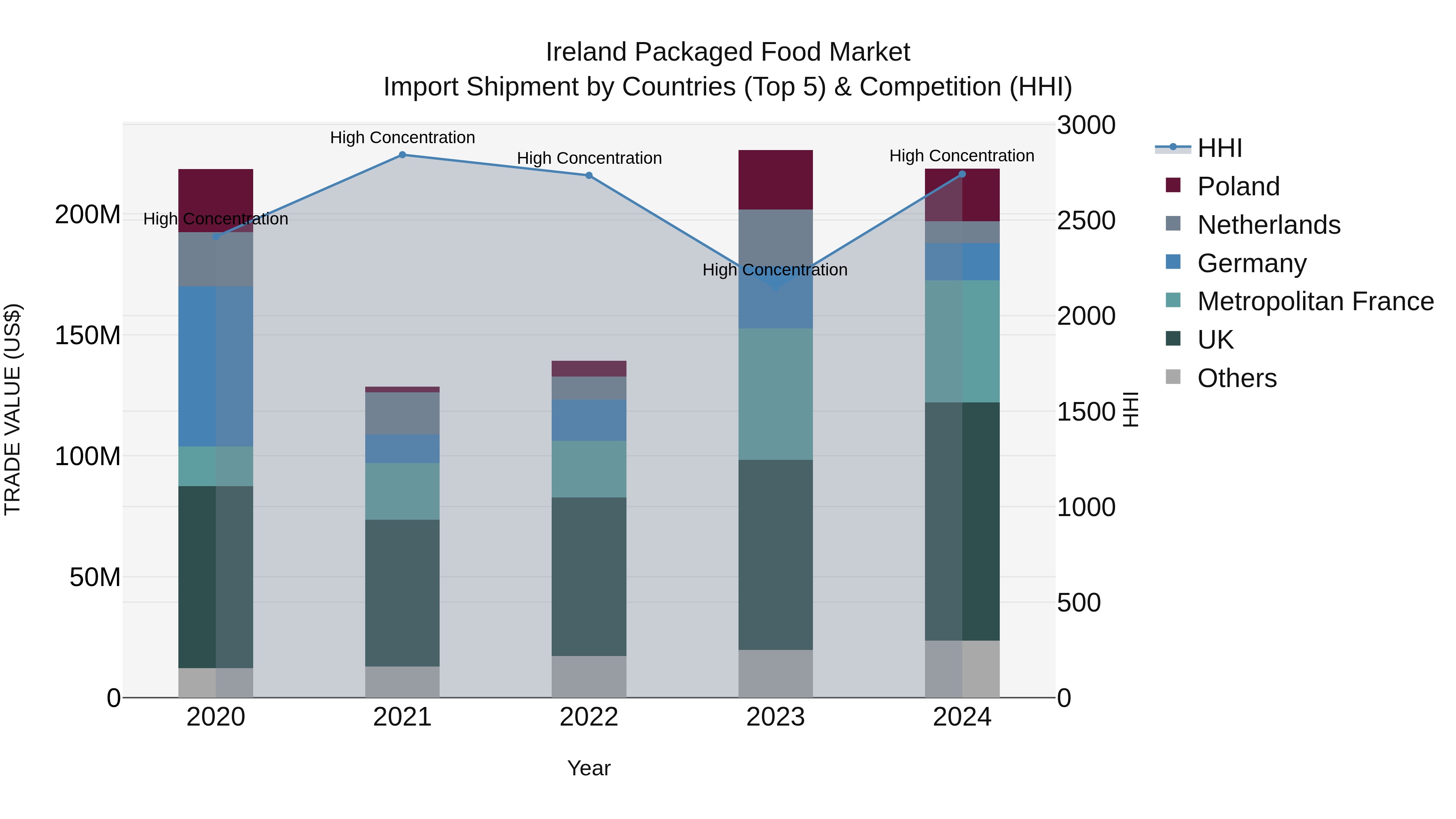 Ireland Packaged Food Market Top 5 Importing Countries and Market Competition (HHI) Analysis