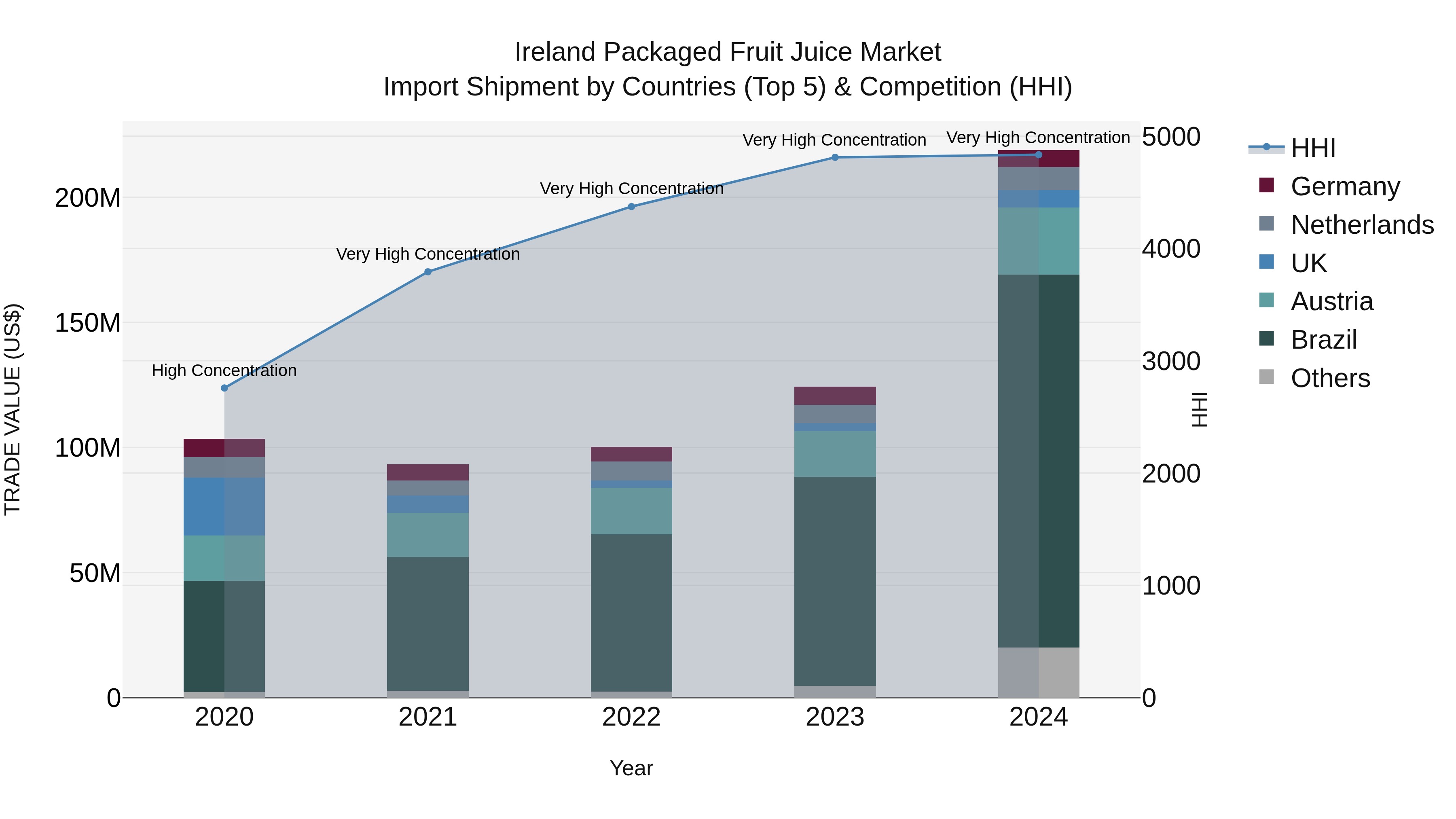 Ireland Packaged Fruit Juice Market Top 5 Importing Countries and Market Competition (HHI) Analysis