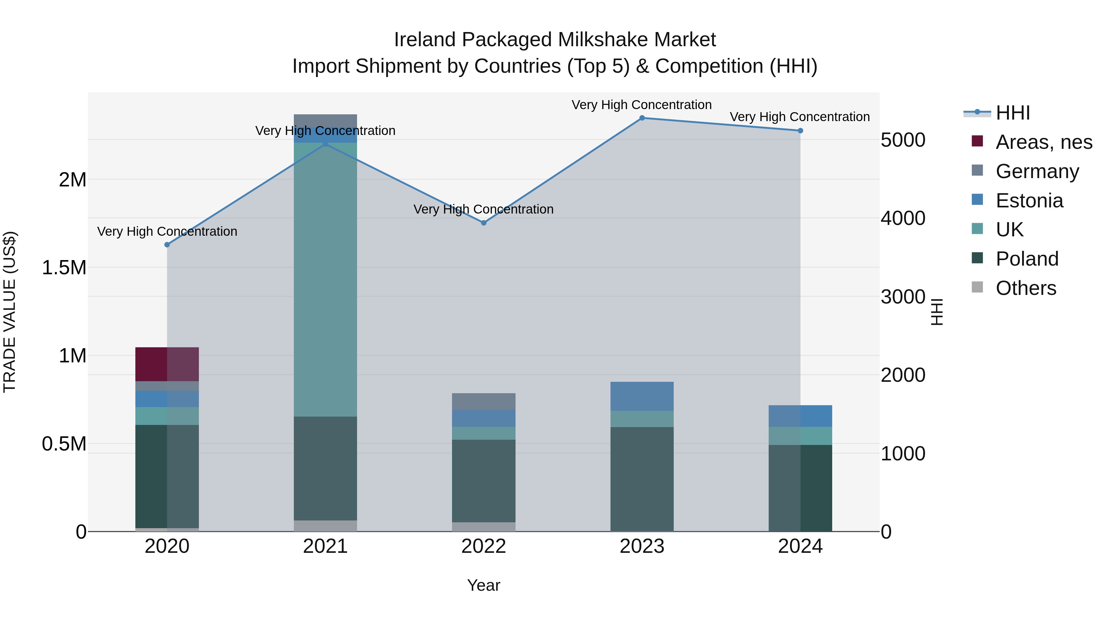 Ireland Packaged Milkshake Market Top 5 Importing Countries and Market Competition (HHI) Analysis