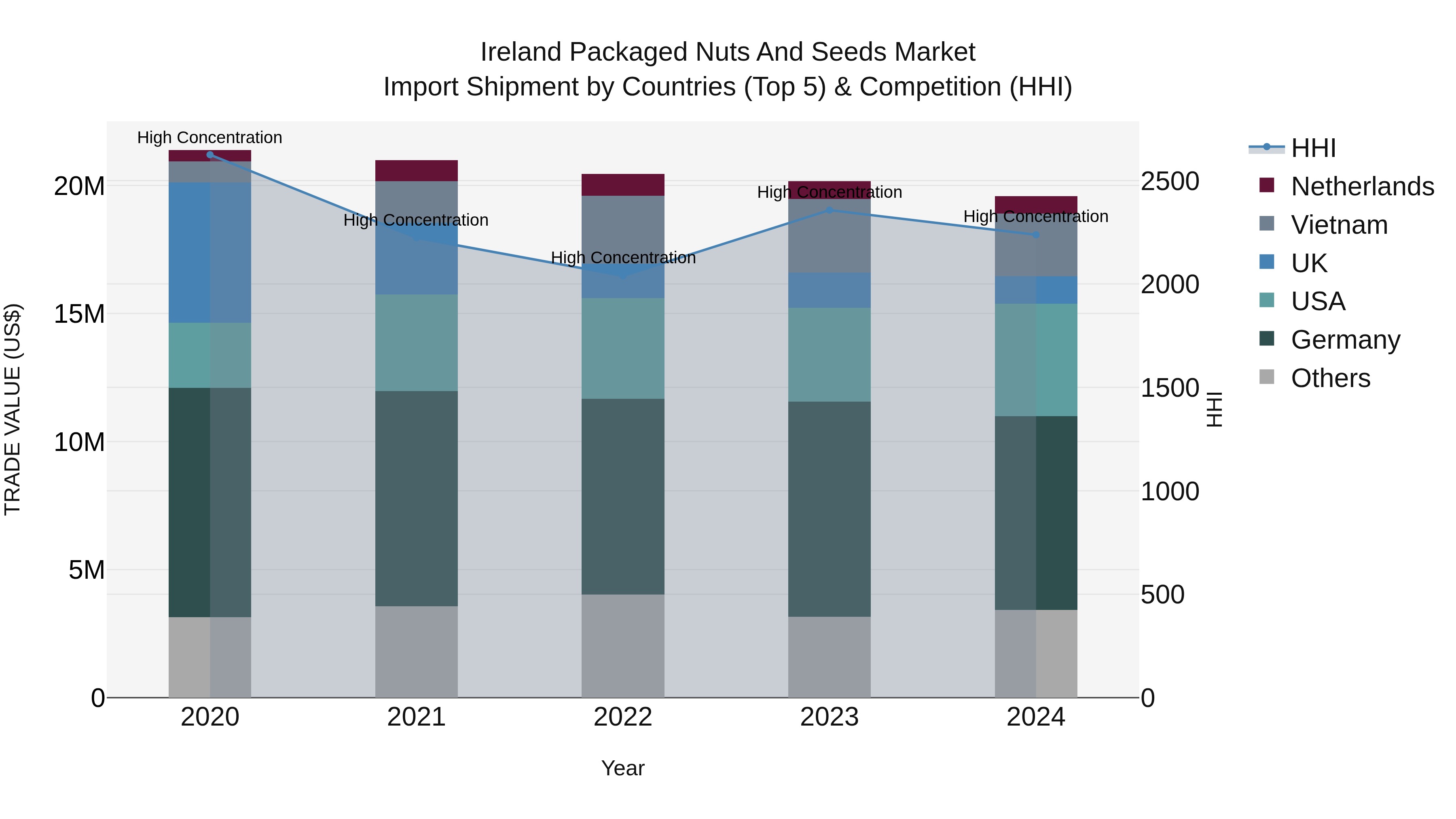 Ireland Packaged Nuts and Seeds Market Top 5 Importing Countries and Market Competition (HHI) Analysis