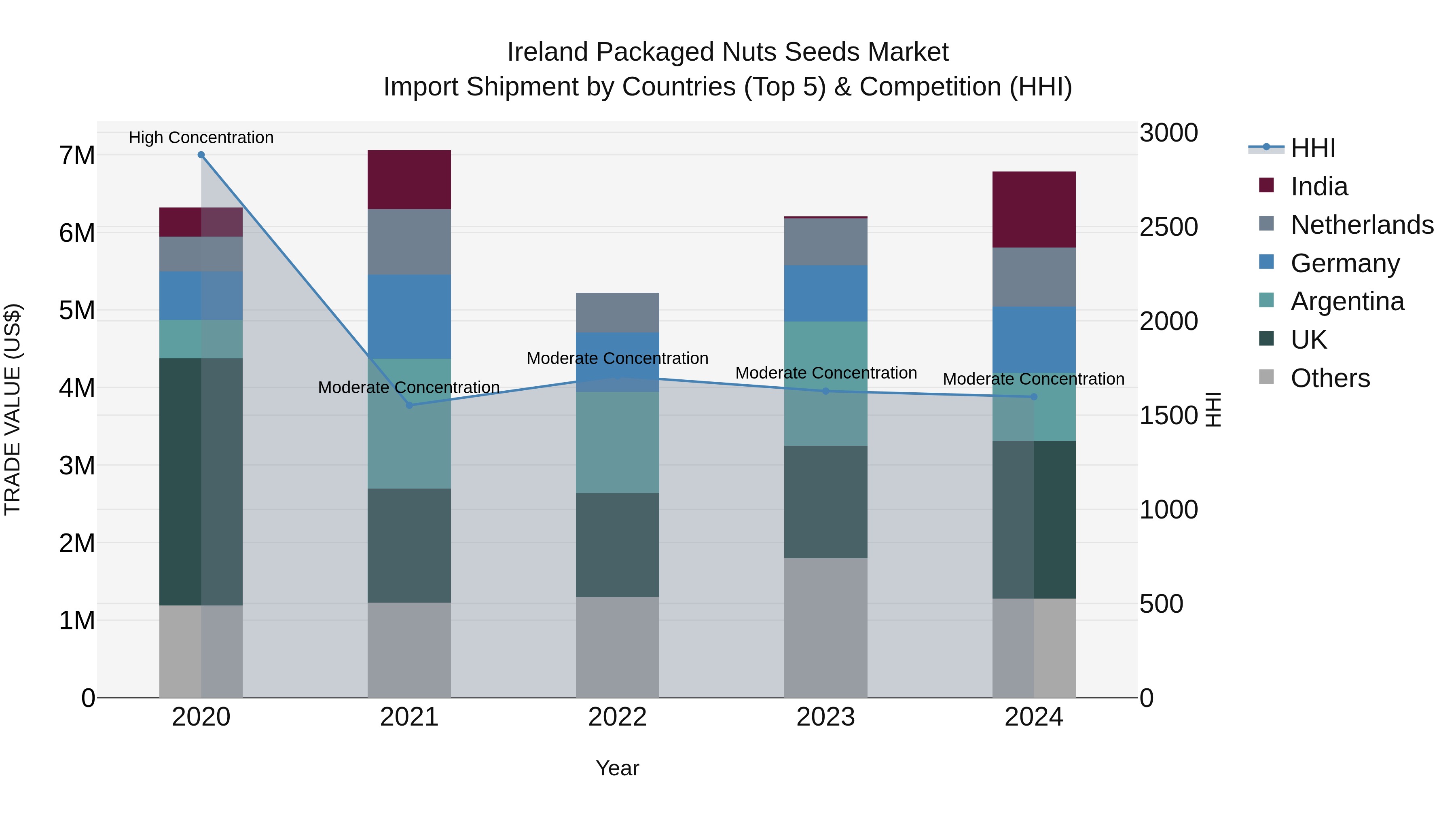 Ireland Packaged Nuts Seeds Market Top 5 Importing Countries and Market Competition (HHI) Analysis