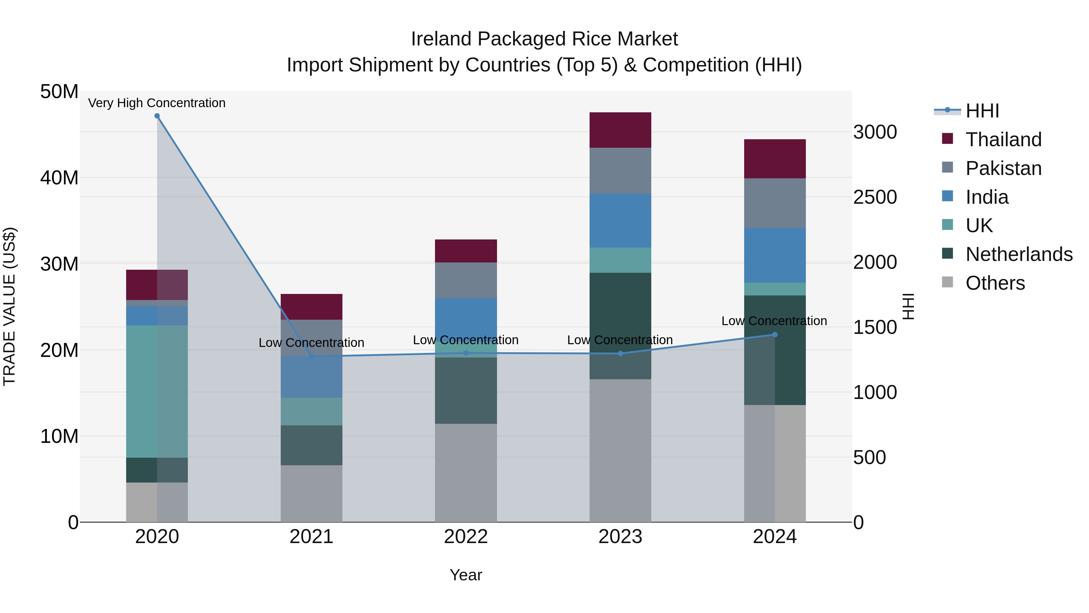 Ireland Packaged Rice Market Top 5 Importing Countries and Market Competition (HHI) Analysis