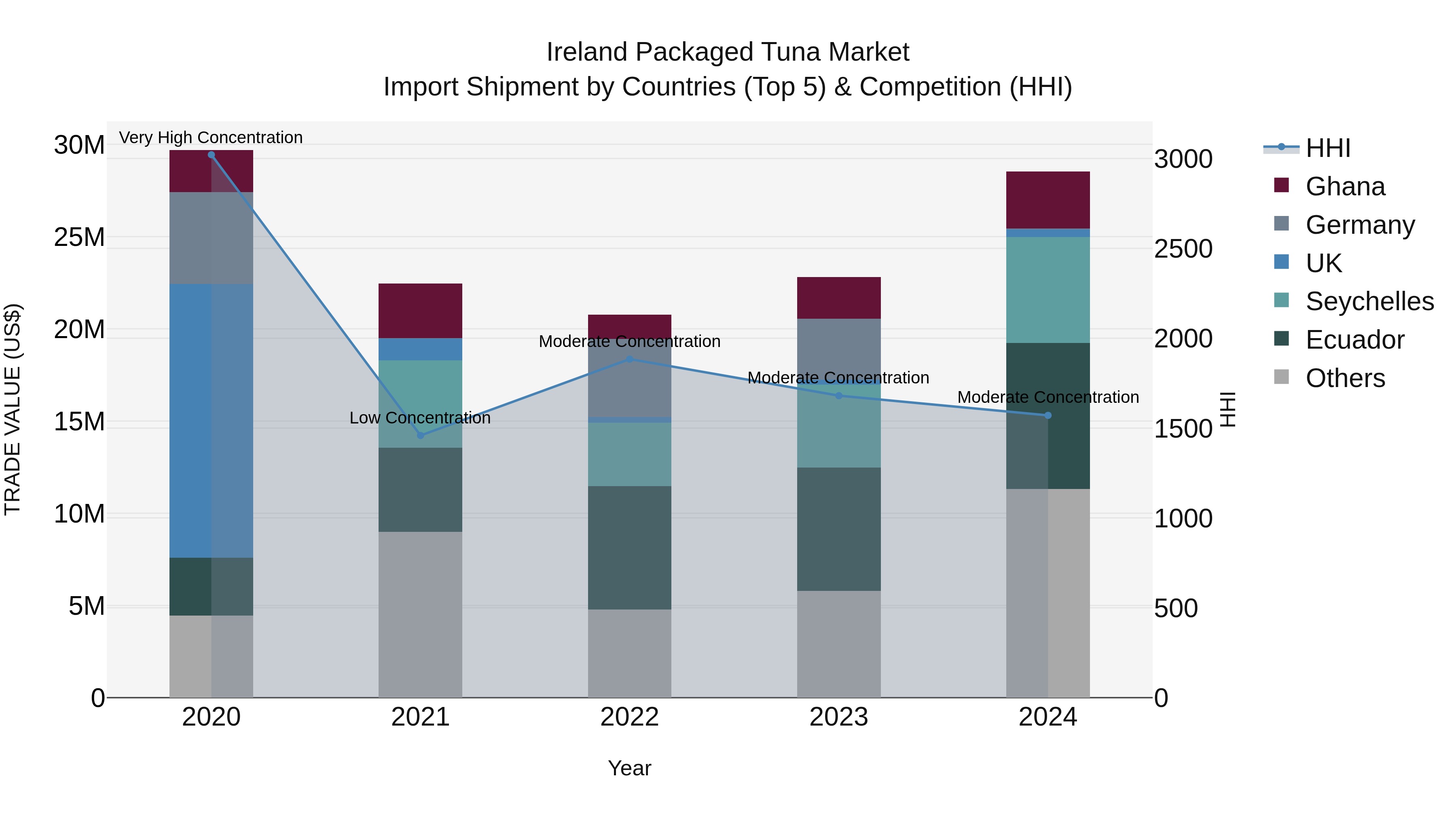 Ireland Packaged Tuna Market Top 5 Importing Countries and Market Competition (HHI) Analysis