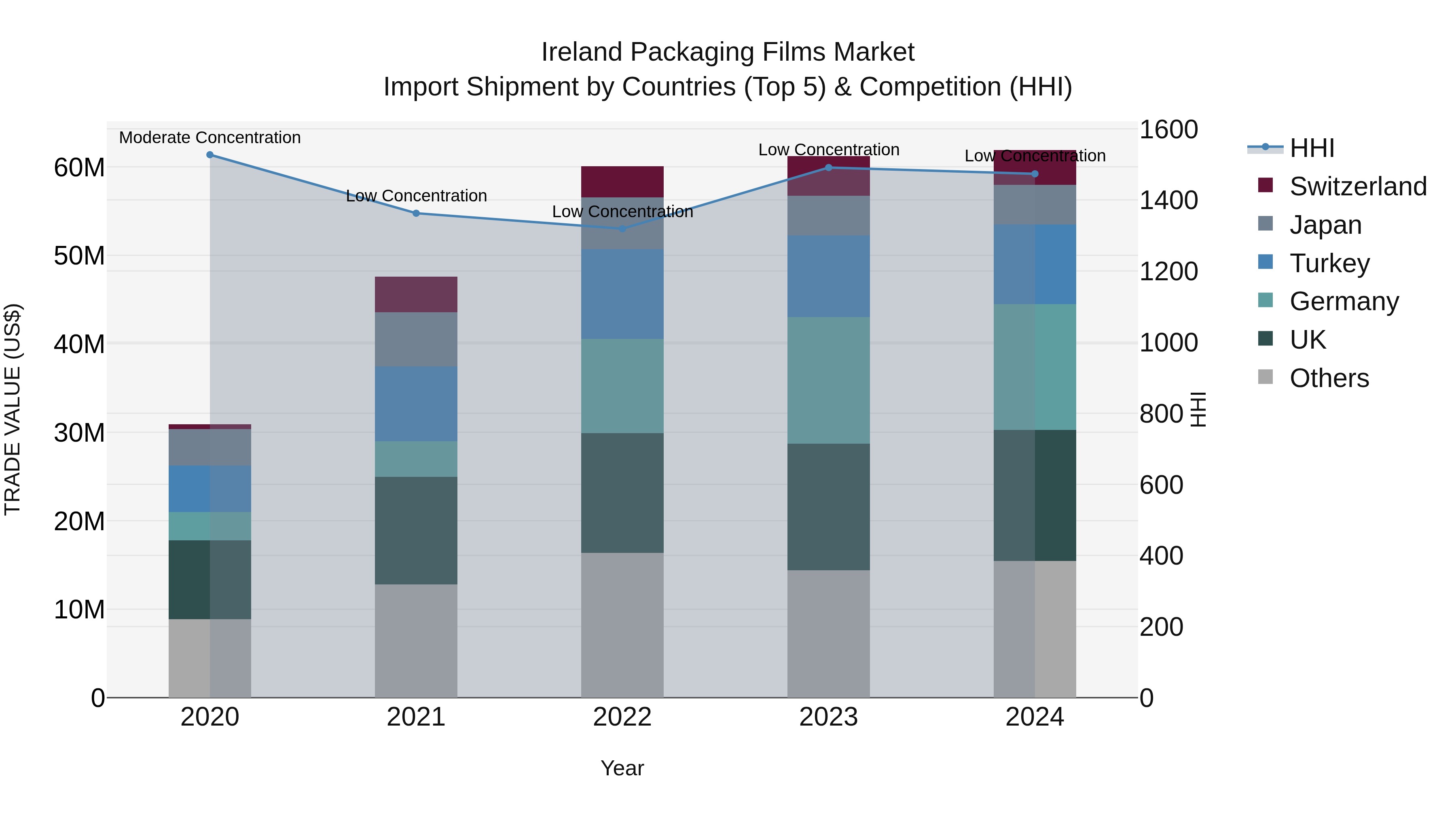 Ireland Packaging Films Market Top 5 Importing Countries and Market Competition (HHI) Analysis