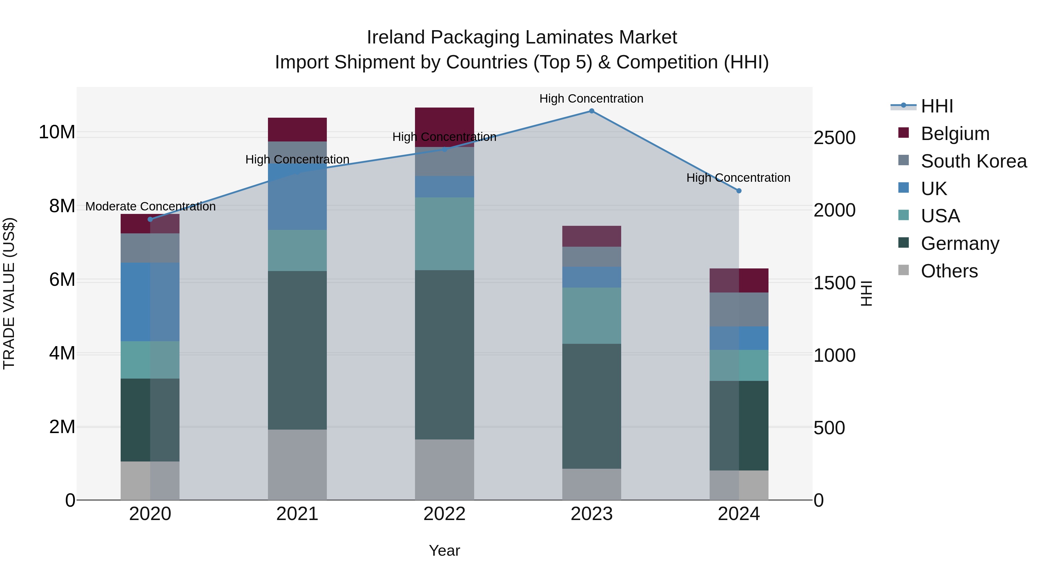 Ireland Packaging Laminates Market Top 5 Importing Countries and Market Competition (HHI) Analysis