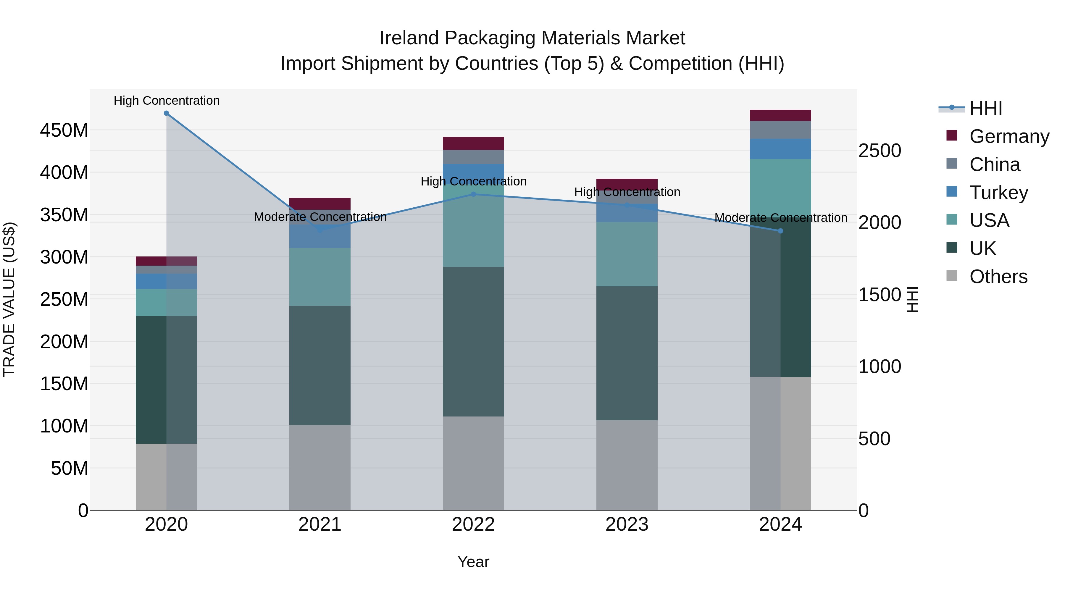Ireland Packaging Materials Market Top 5 Importing Countries and Market Competition (HHI) Analysis