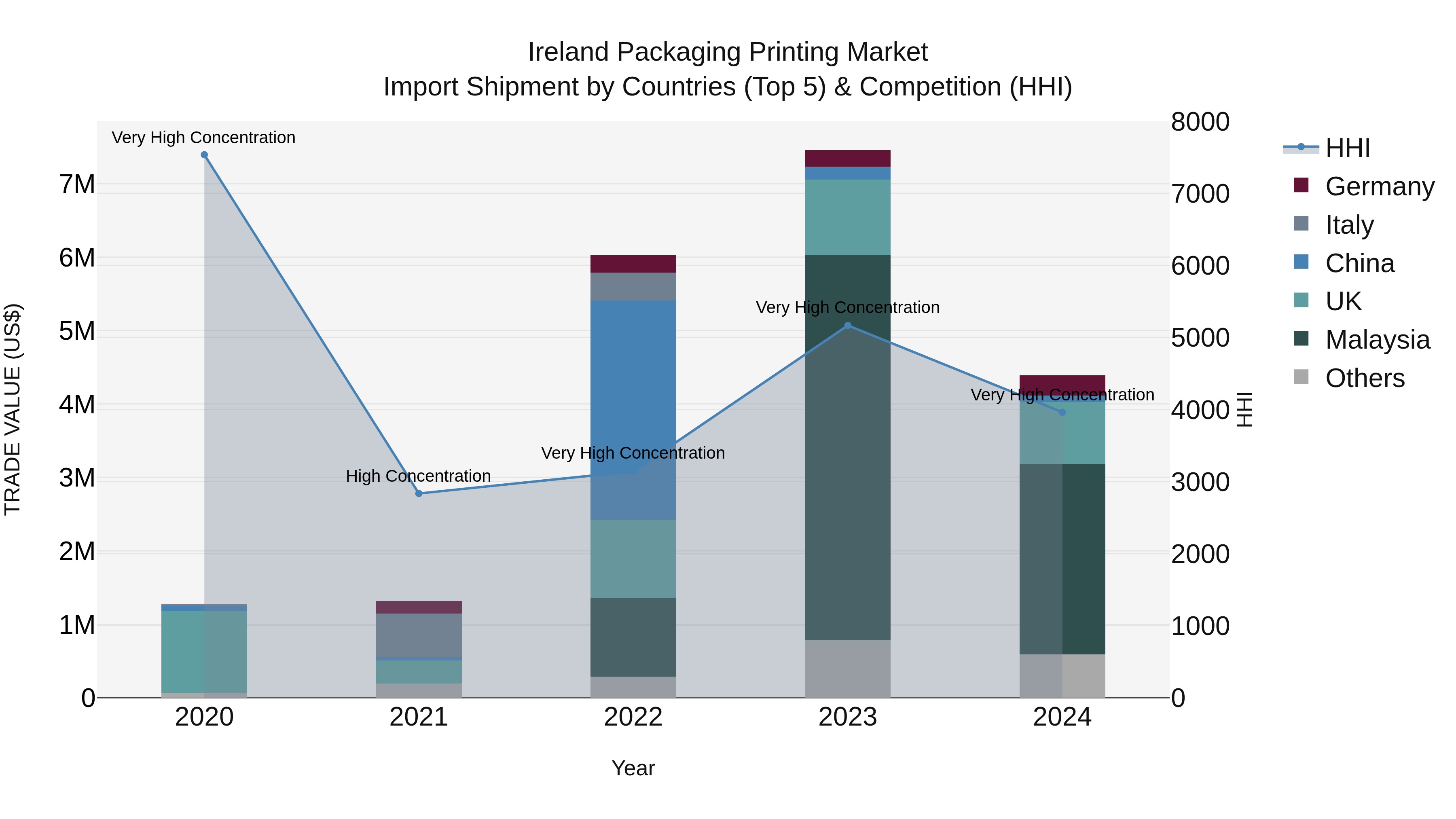 Ireland Packaging Printing Market Top 5 Importing Countries and Market Competition (HHI) Analysis