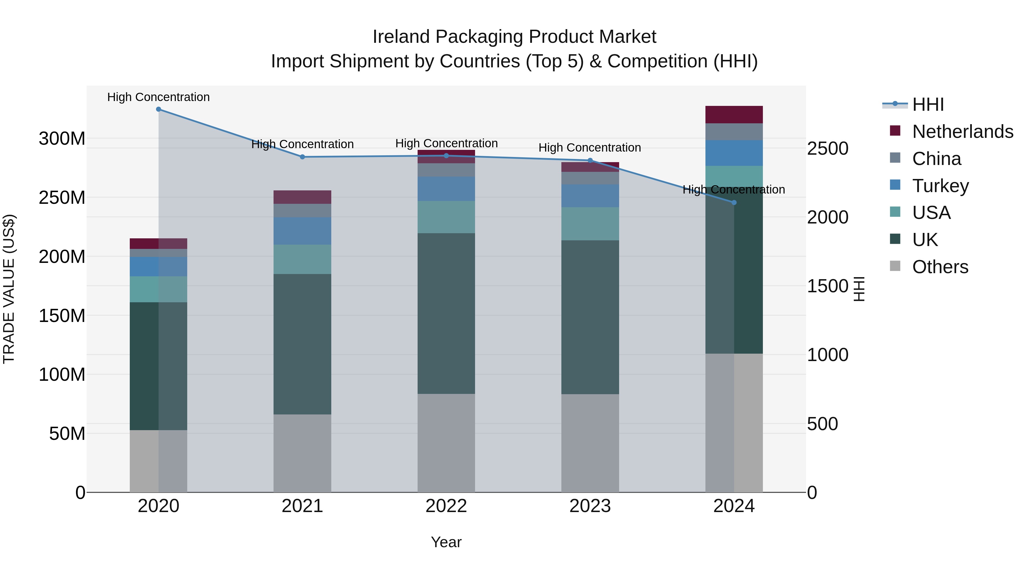 Ireland Packaging Product Market Top 5 Importing Countries and Market Competition (HHI) Analysis