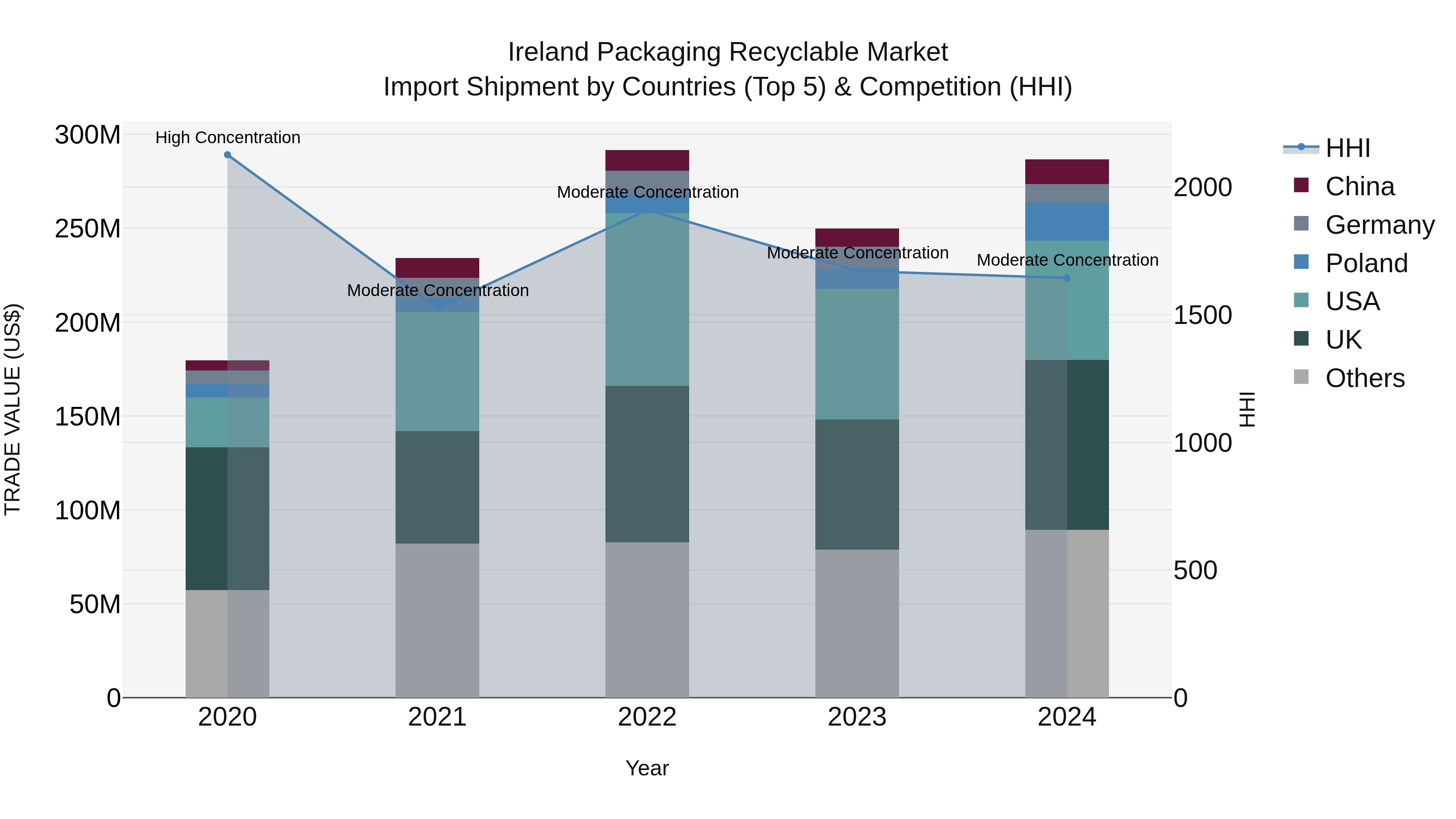 Ireland Packaging Recyclable Market Top 5 Importing Countries and Market Competition (HHI) Analysis