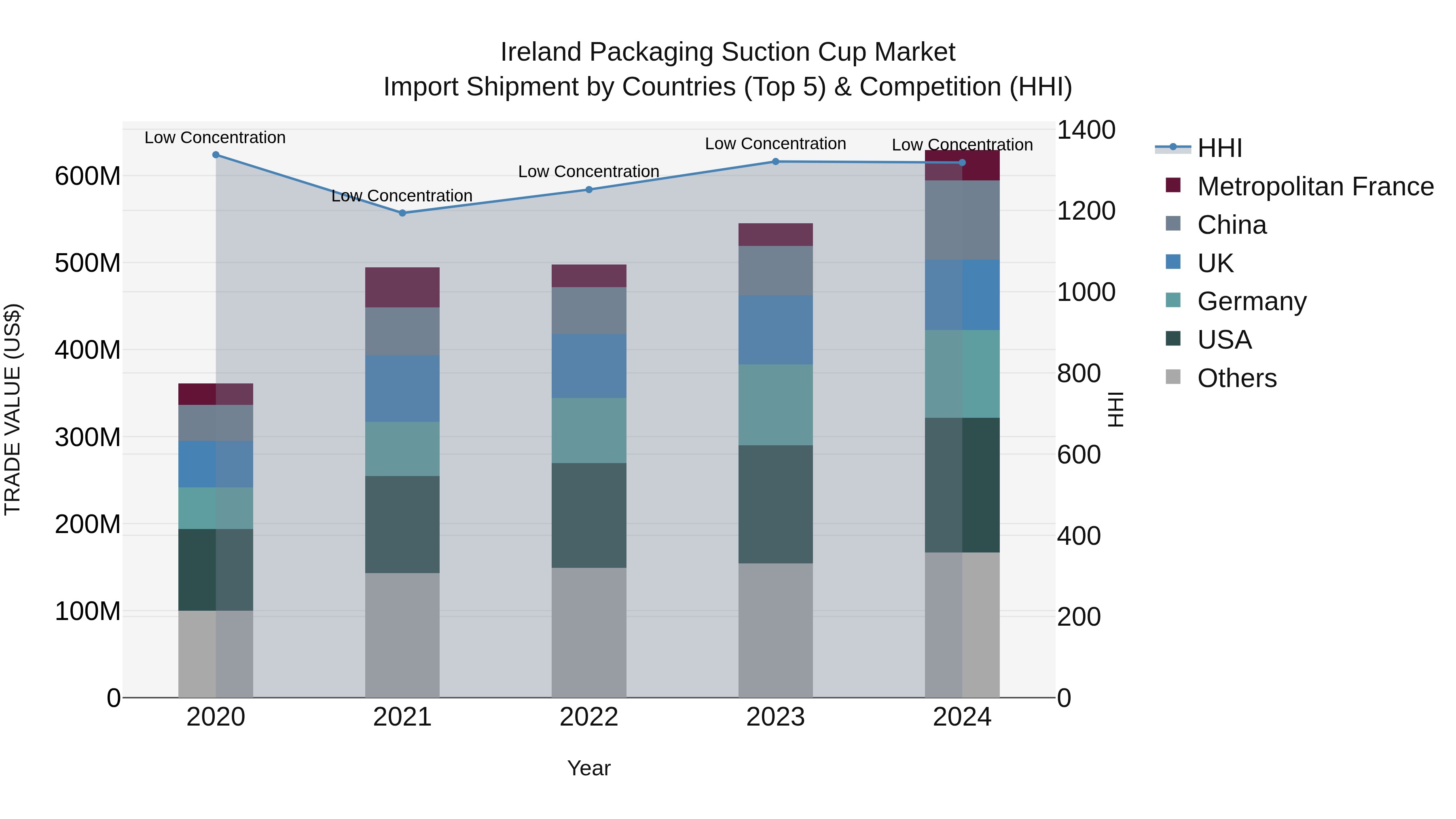 Ireland Packaging Suction Cup Market Top 5 Importing Countries and Market Competition (HHI) Analysis