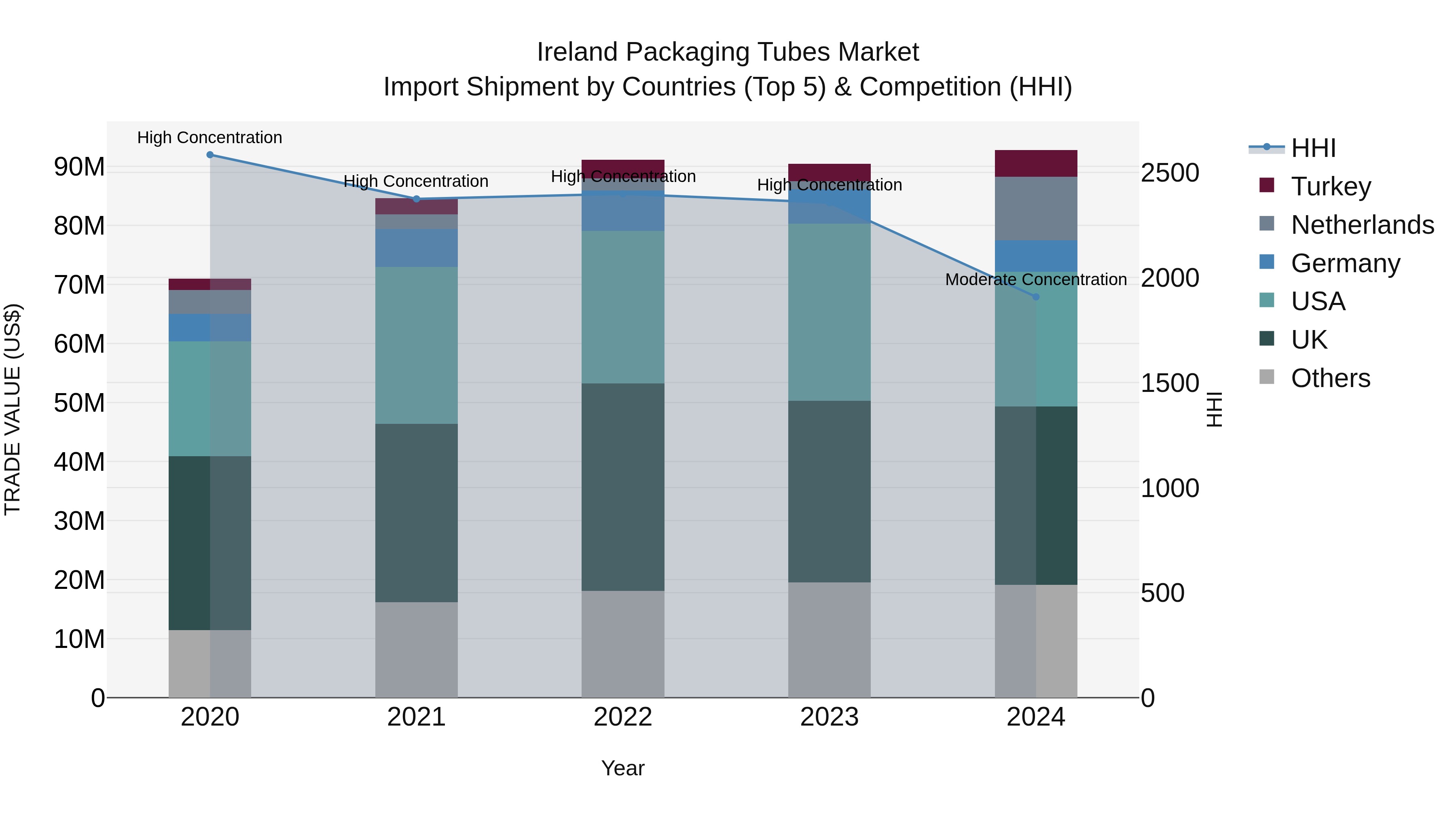 Ireland Packaging Tubes Market Top 5 Importing Countries and Market Competition (HHI) Analysis