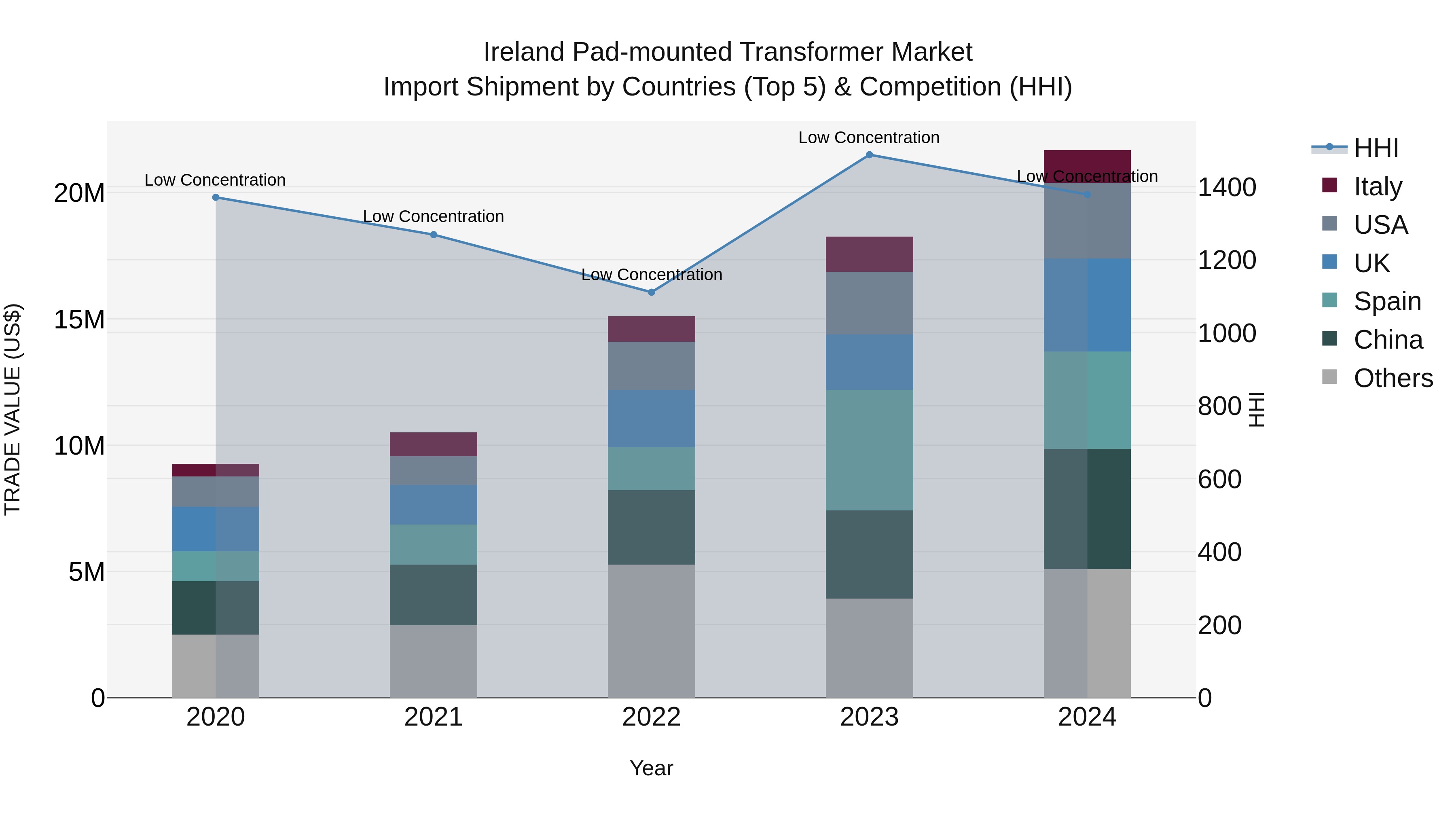 Ireland Pad-mounted Transformer Market Top 5 Importing Countries and Market Competition (HHI) Analysis