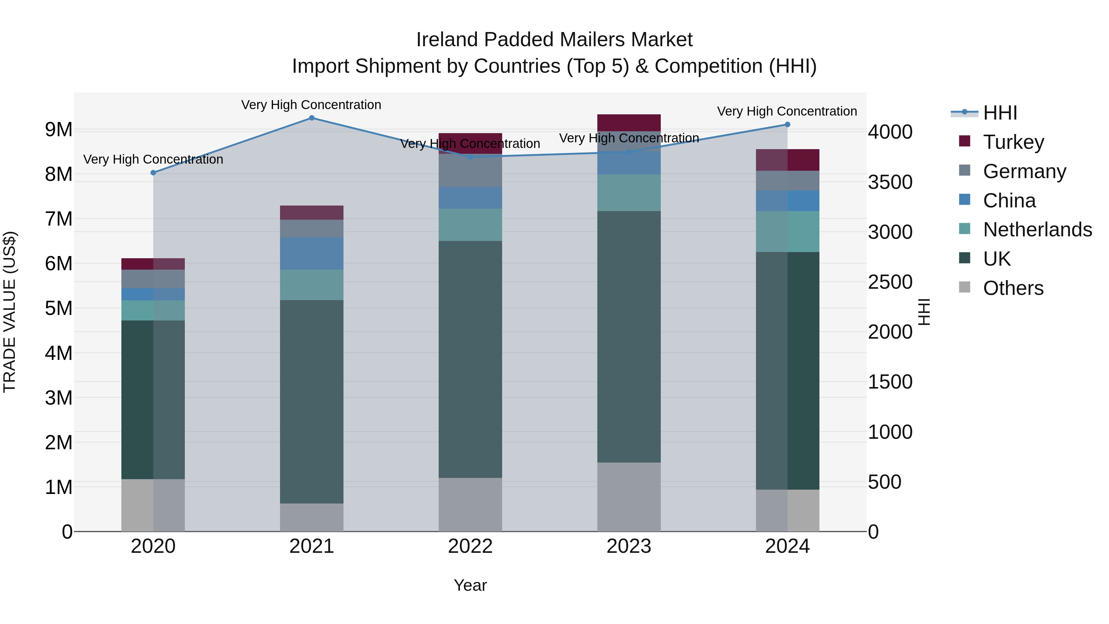 Ireland Padded Mailers Market Top 5 Importing Countries and Market Competition (HHI) Analysis
