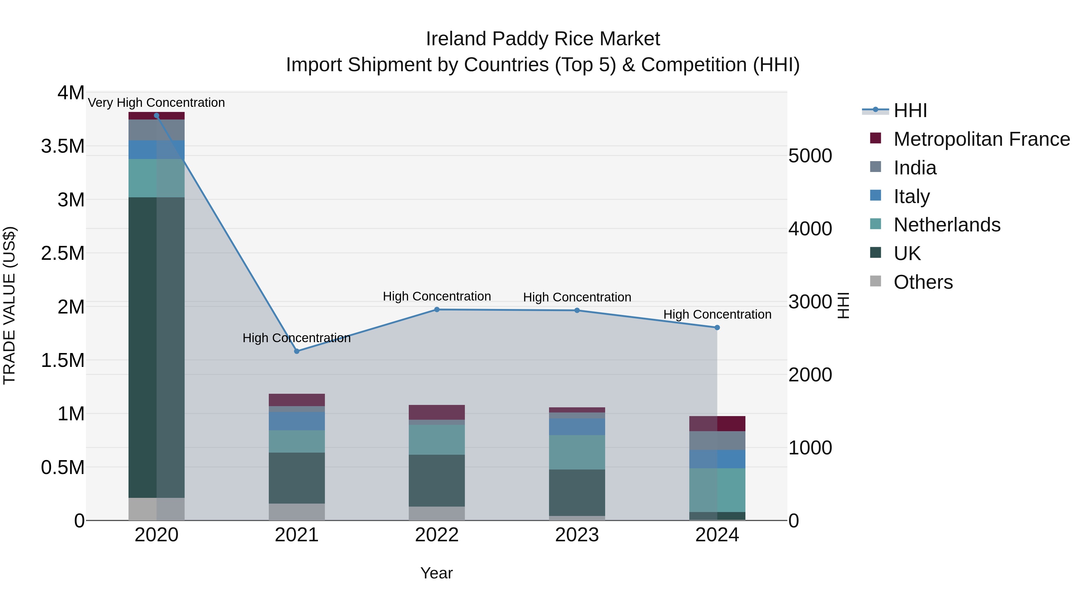 Ireland Paddy Rice Market Top 5 Importing Countries and Market Competition (HHI) Analysis