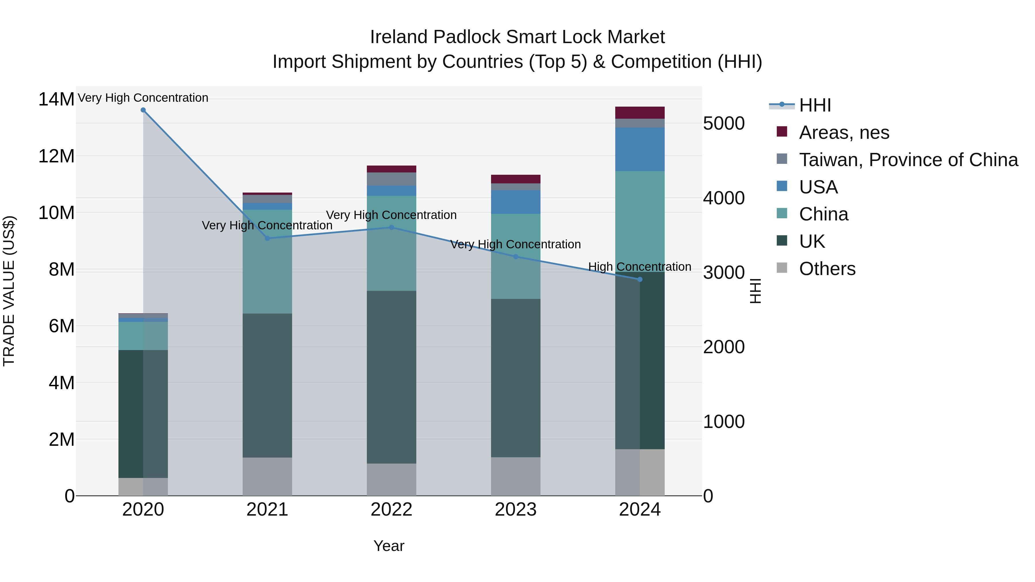 Ireland Padlock Smart Lock Market Top 5 Importing Countries and Market Competition (HHI) Analysis