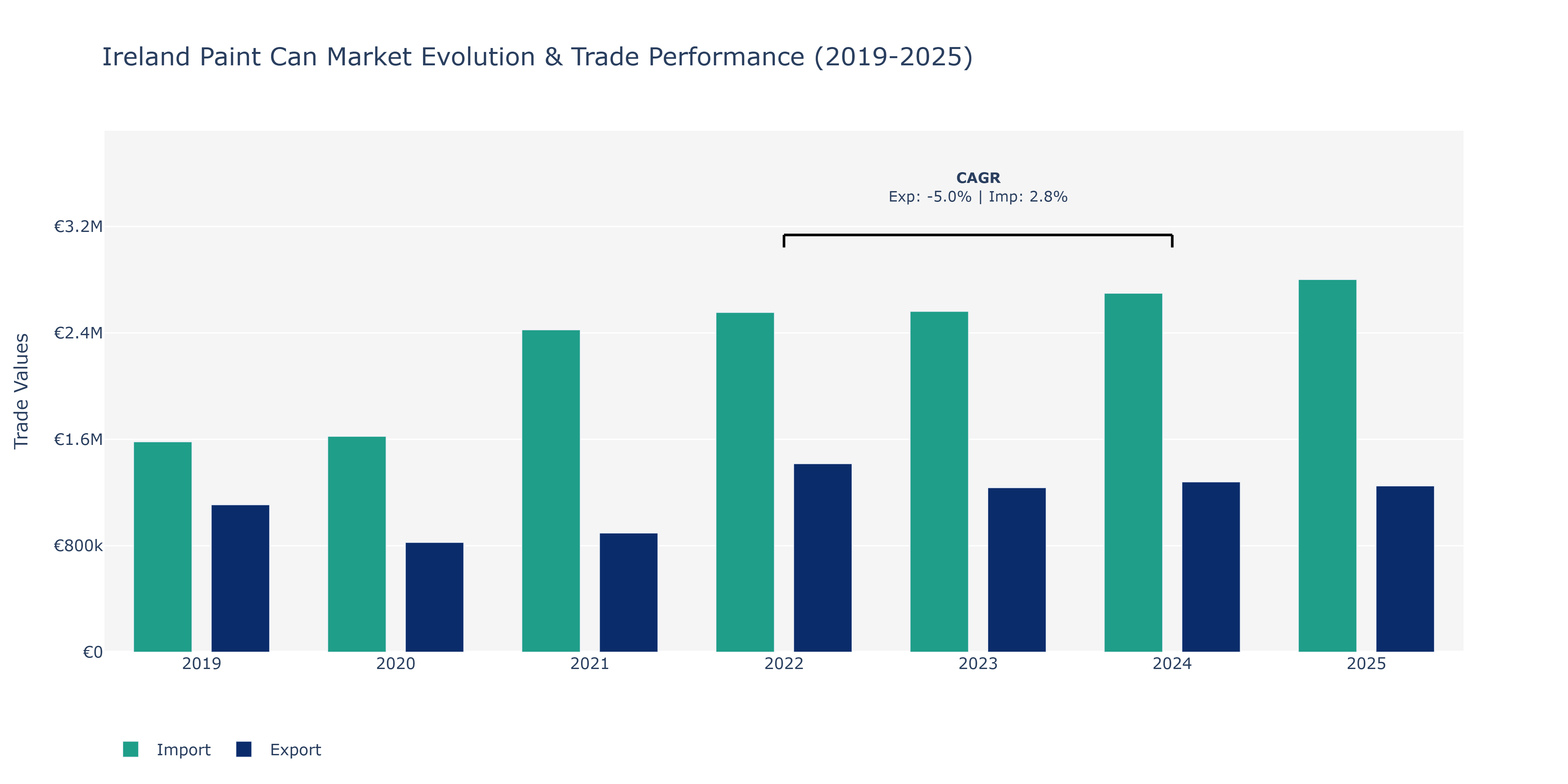 Ireland Paint Can Market: Production & Trade Performance (2019-2025)