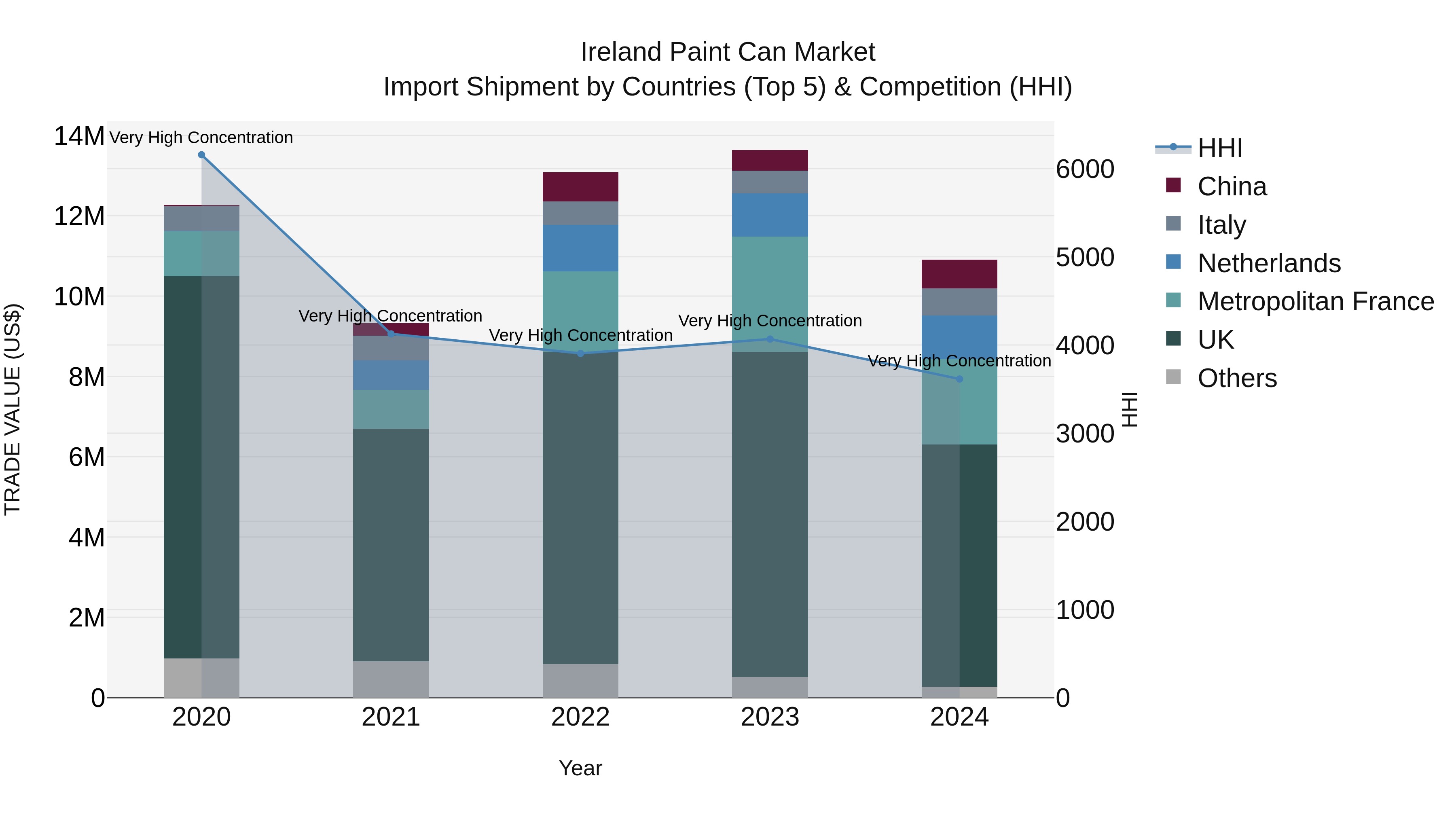 Ireland Paint Can Market Top 5 Importing Countries and Market Competition (HHI) Analysis